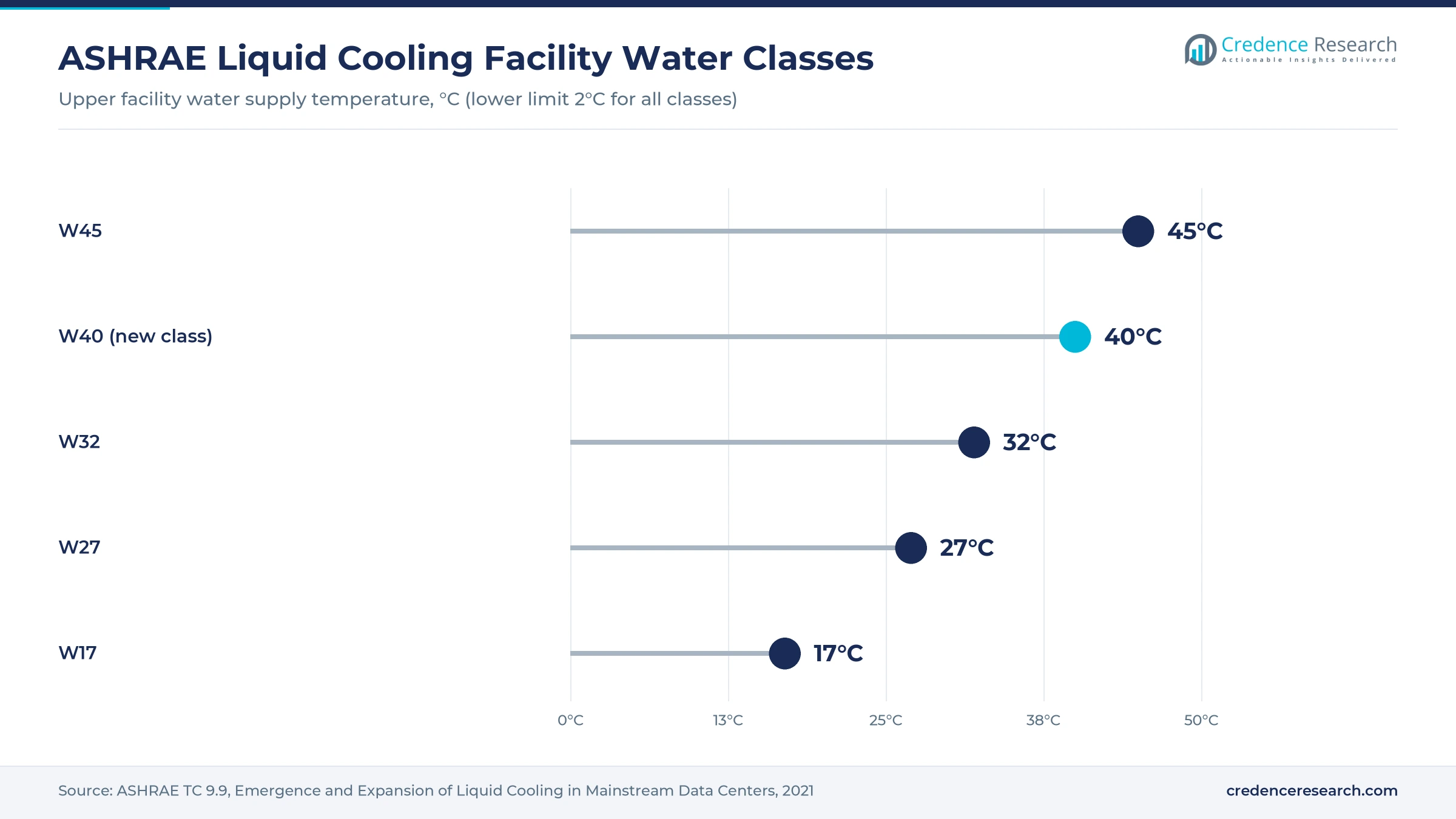 Lollipop chart of ASHRAE liquid cooling facility water classes W17, W27, W32, W40 and W45 by maximum supply temperature