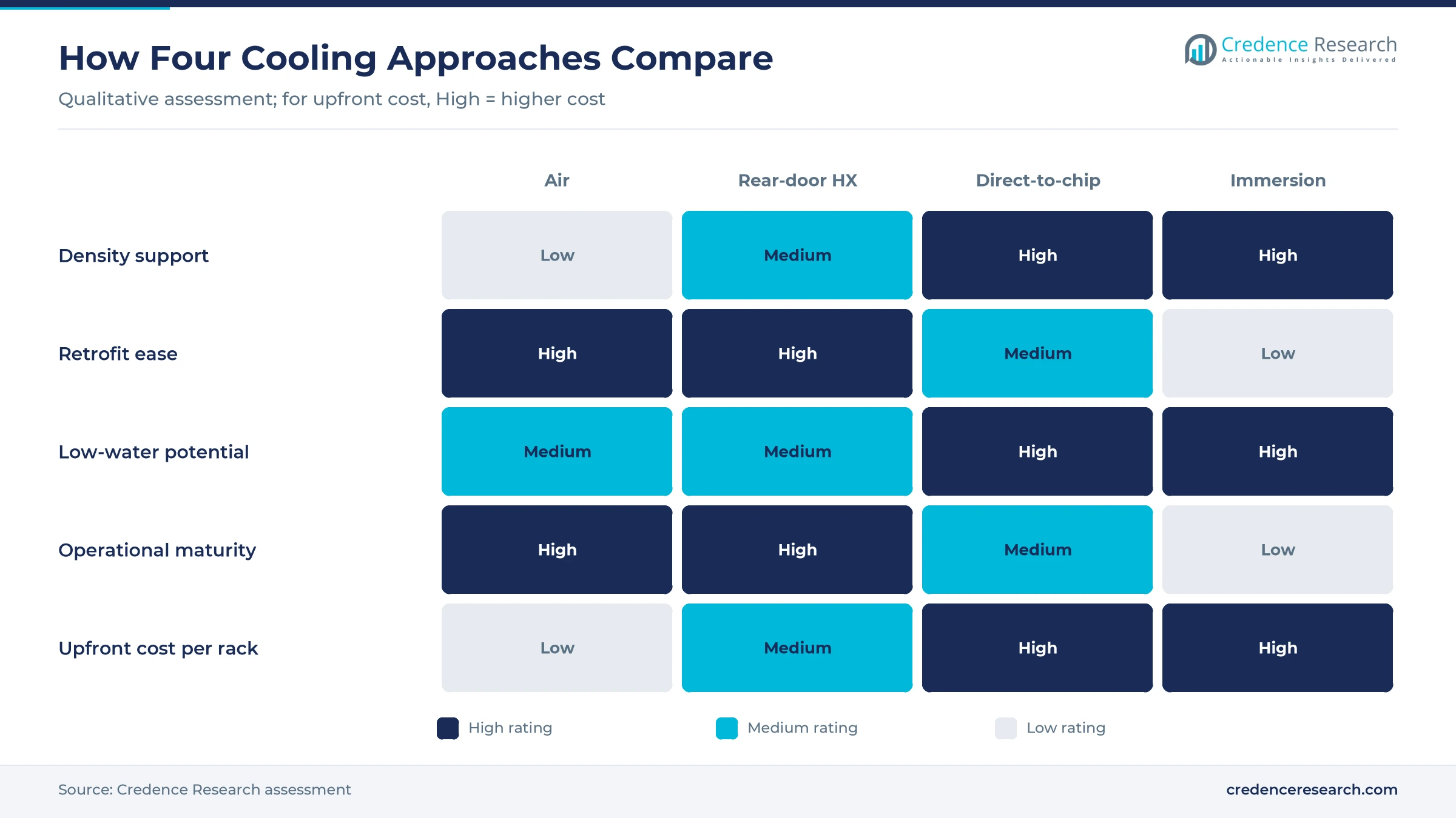 Heatmap rating air cooling, rear-door heat exchangers, direct-to-chip and immersion on density support, retrofit ease, low-water potential, operational maturity and upfront cost