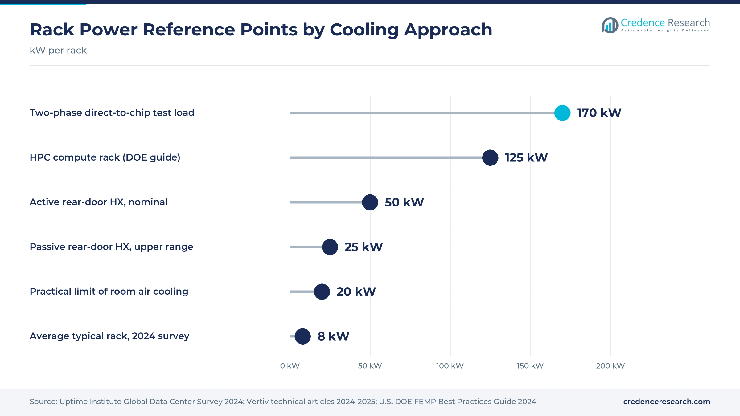 Lollipop chart of rack power levels from an 8 kW survey average through air cooling and rear-door limits to 125 kW HPC racks and a 170 kW two-phase test load