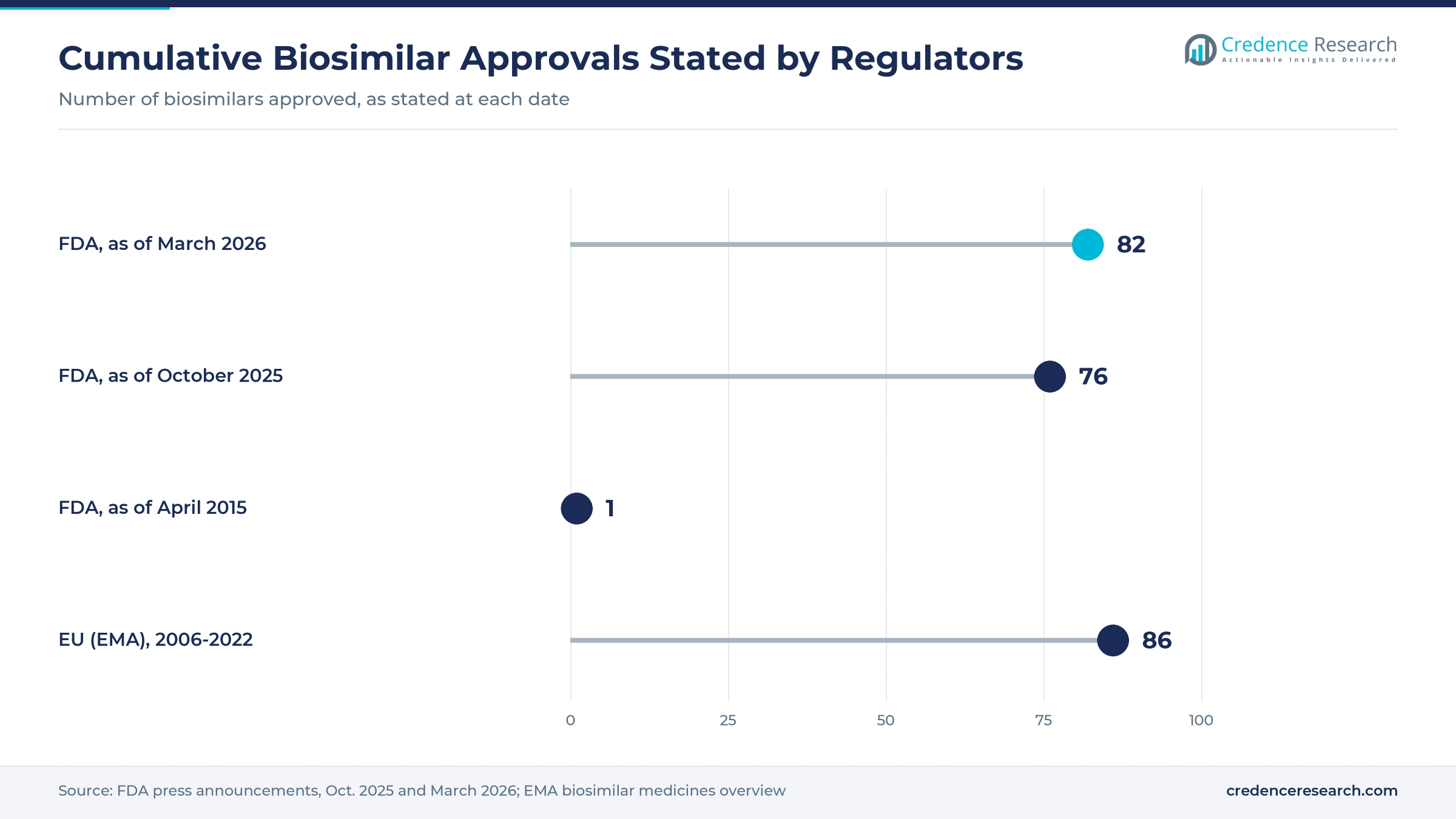 Lollipop chart of cumulative FDA biosimilar approvals as stated by FDA: 1 in April 2015, 76 in October 2025 and 82 in March 2026, with 86 EU approvals from 2006 to 2022