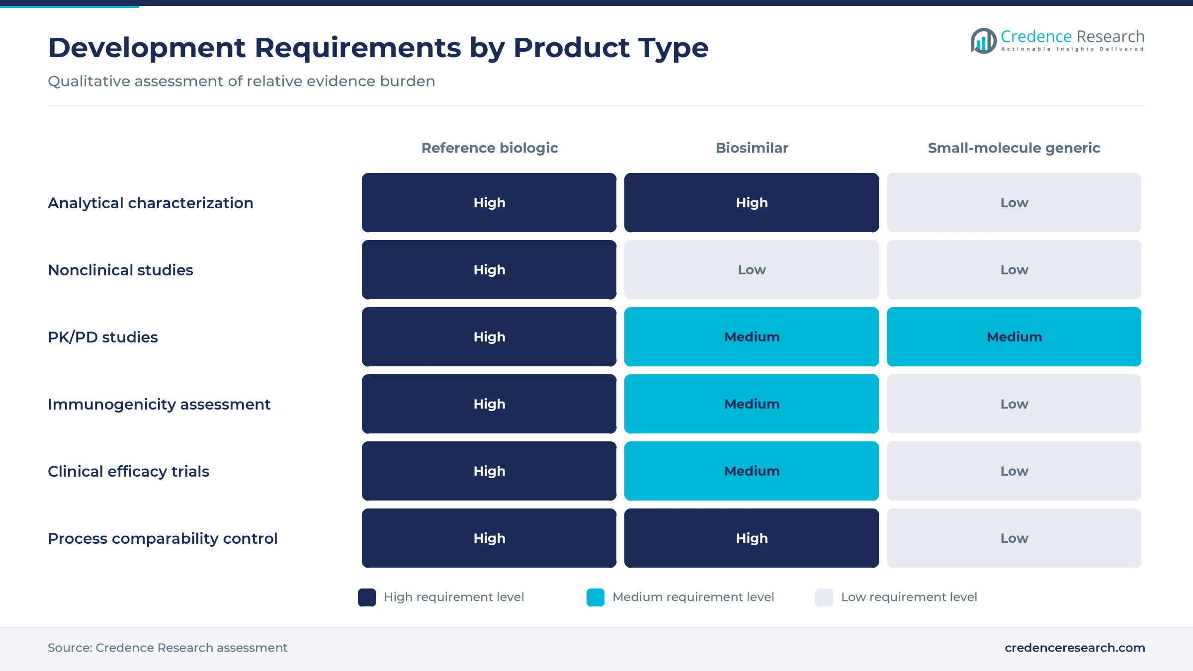 Heatmap comparing development requirements for a reference biologic, a biosimilar and a small-molecule generic across analytics, nonclinical, PK, immunogenicity, efficacy trials and process control