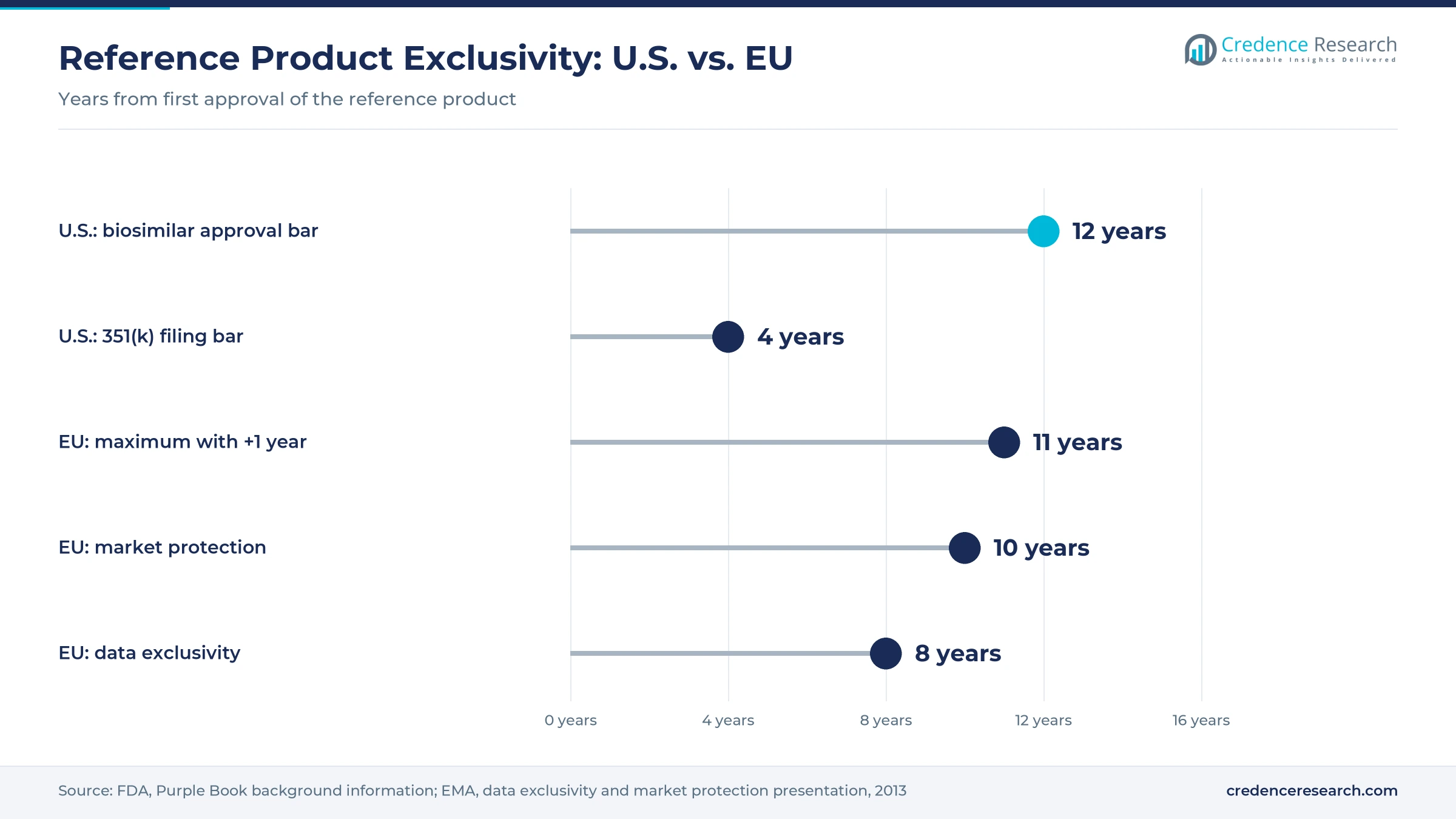 Lollipop chart comparing US 4-year filing bar and 12-year approval bar with EU 8-year data exclusivity, 10-year market protection and 11-year maximum