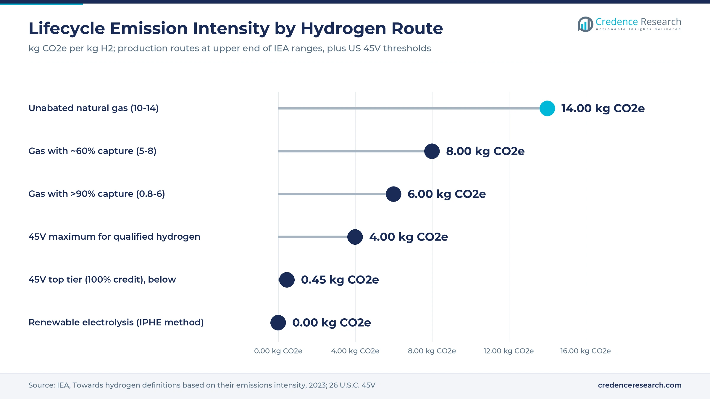 Lollipop chart comparing lifecycle emission intensity of unabated gas hydrogen, gas with 60% and over 90% capture, renewable electrolysis and US 45V thresholds