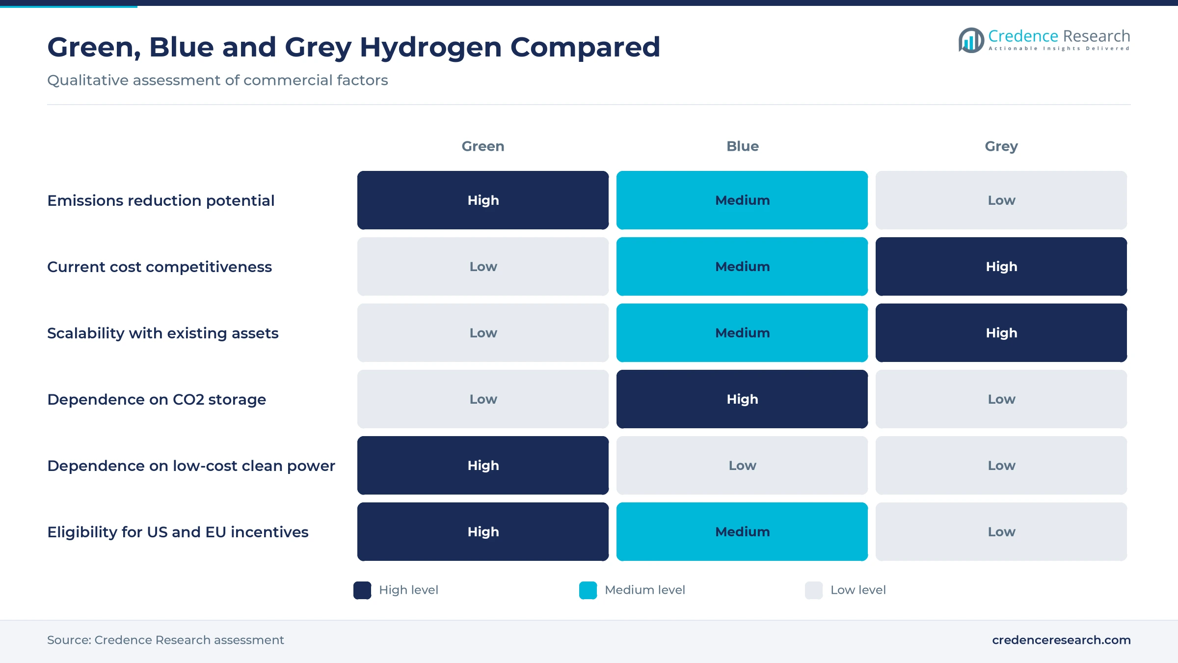 Heatmap comparing green, blue and grey hydrogen on emissions reduction potential, cost competitiveness, scalability, dependence on CO2 storage and clean power, and incentive eligibility