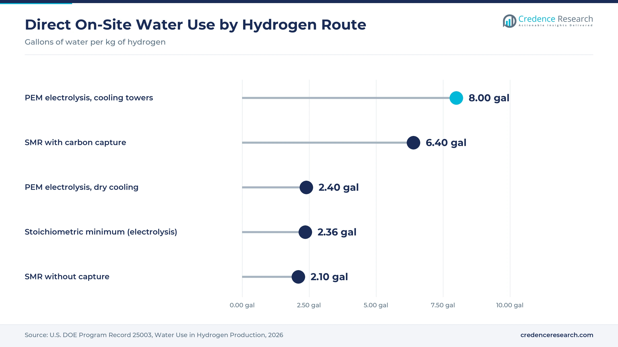 Lollipop chart of direct on-site water consumption per kilogram of hydrogen for PEM electrolysis, SMR with and without carbon capture