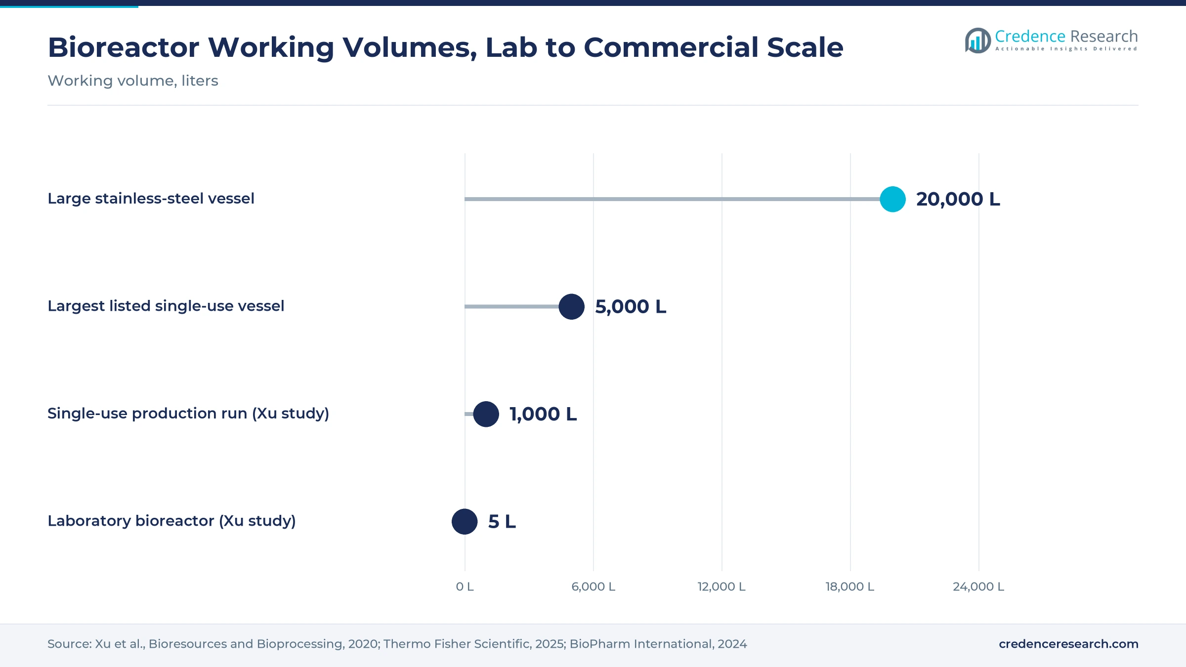 Lollipop chart of bioreactor volumes: 5 L laboratory, 1,000 L single-use production, 5,000 L largest listed single-use vessel and 20,000 L large stainless-steel vessel