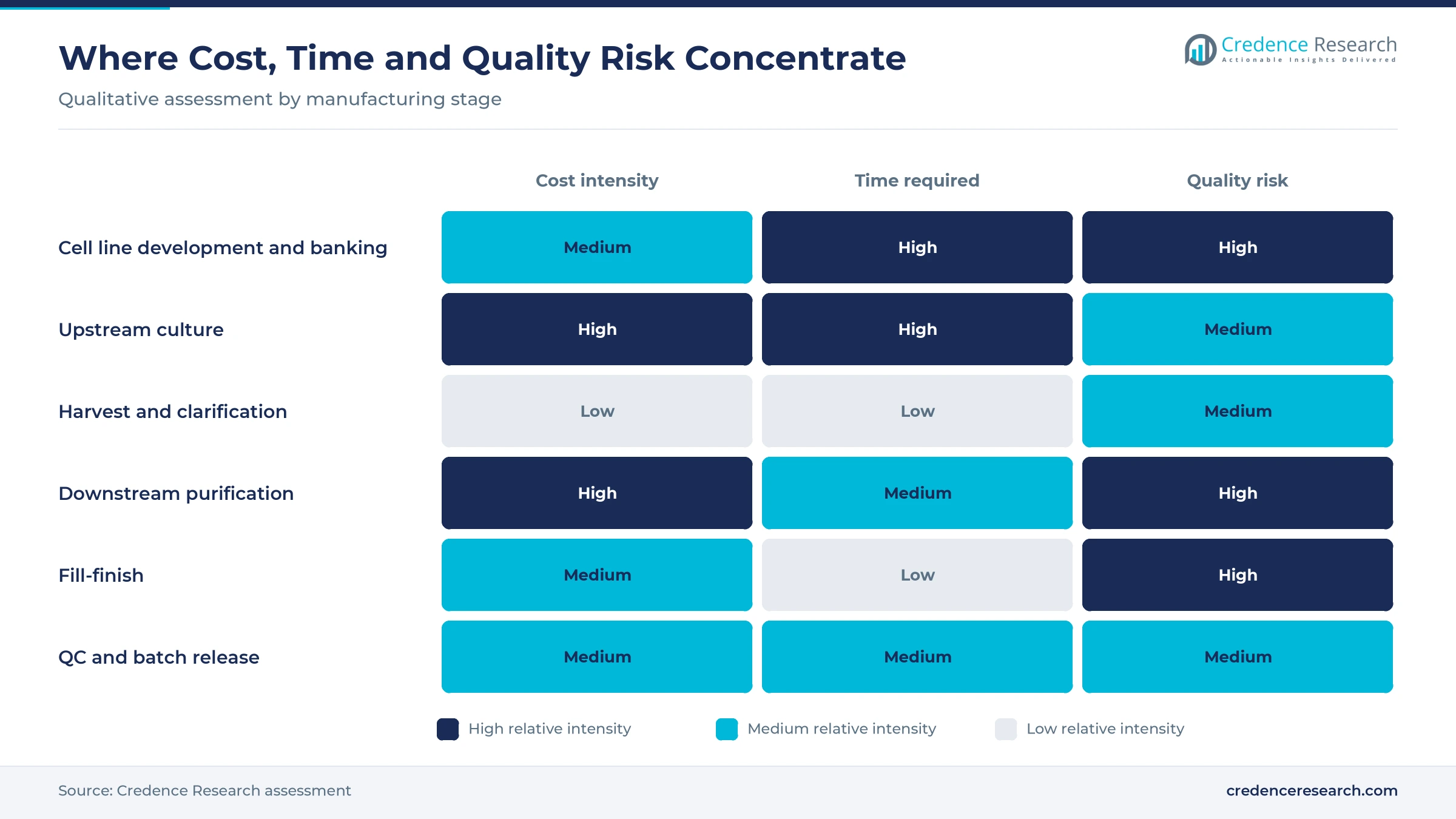 Heatmap rating cell line development, upstream culture, harvest, downstream purification and fill-finish by cost intensity, time required and product quality risk