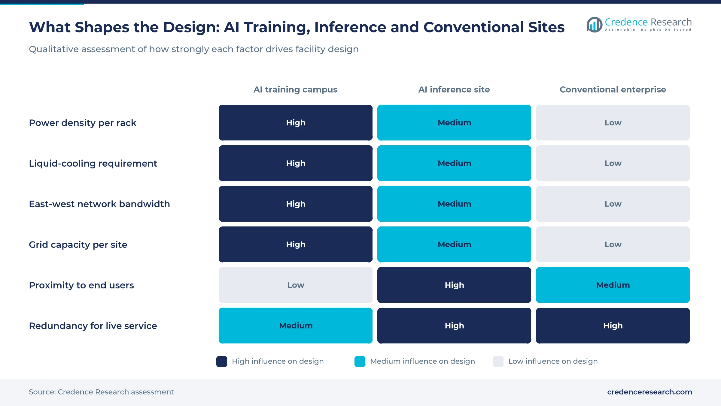 Heatmap rating how strongly power density, liquid cooling, east-west bandwidth, grid capacity and user proximity shape training, inference and conventional facilities