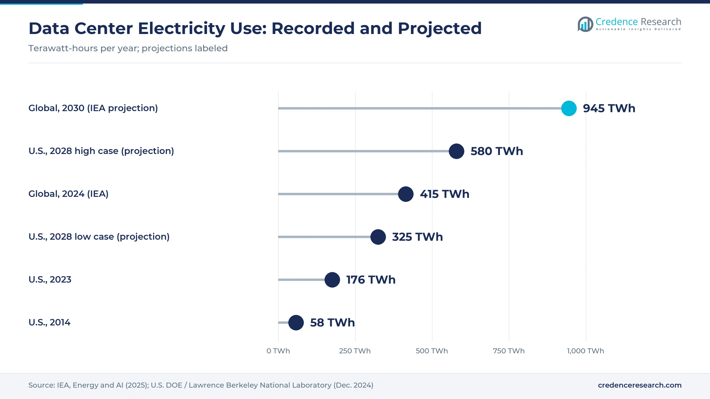 Lollipop chart of data center electricity use: global 2024 and 2030 projection, U.S. 2014, 2023 and 2028 projection range