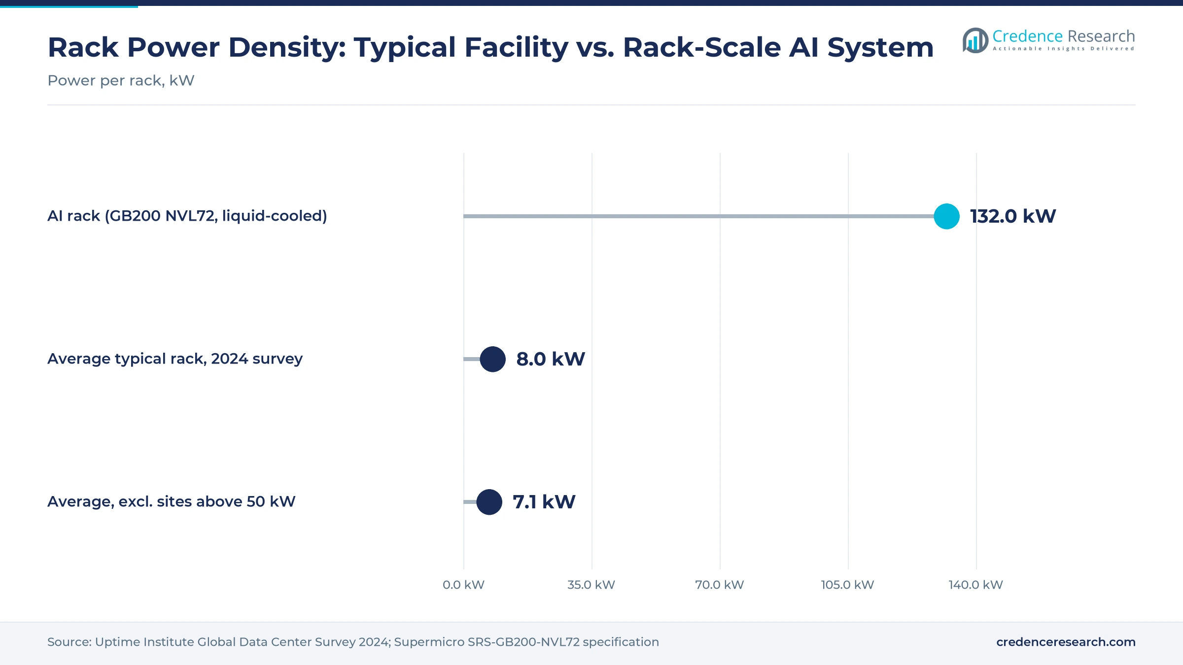 Lollipop chart comparing average typical rack density of about 8 kW with a 132 kW liquid-cooled AI rack