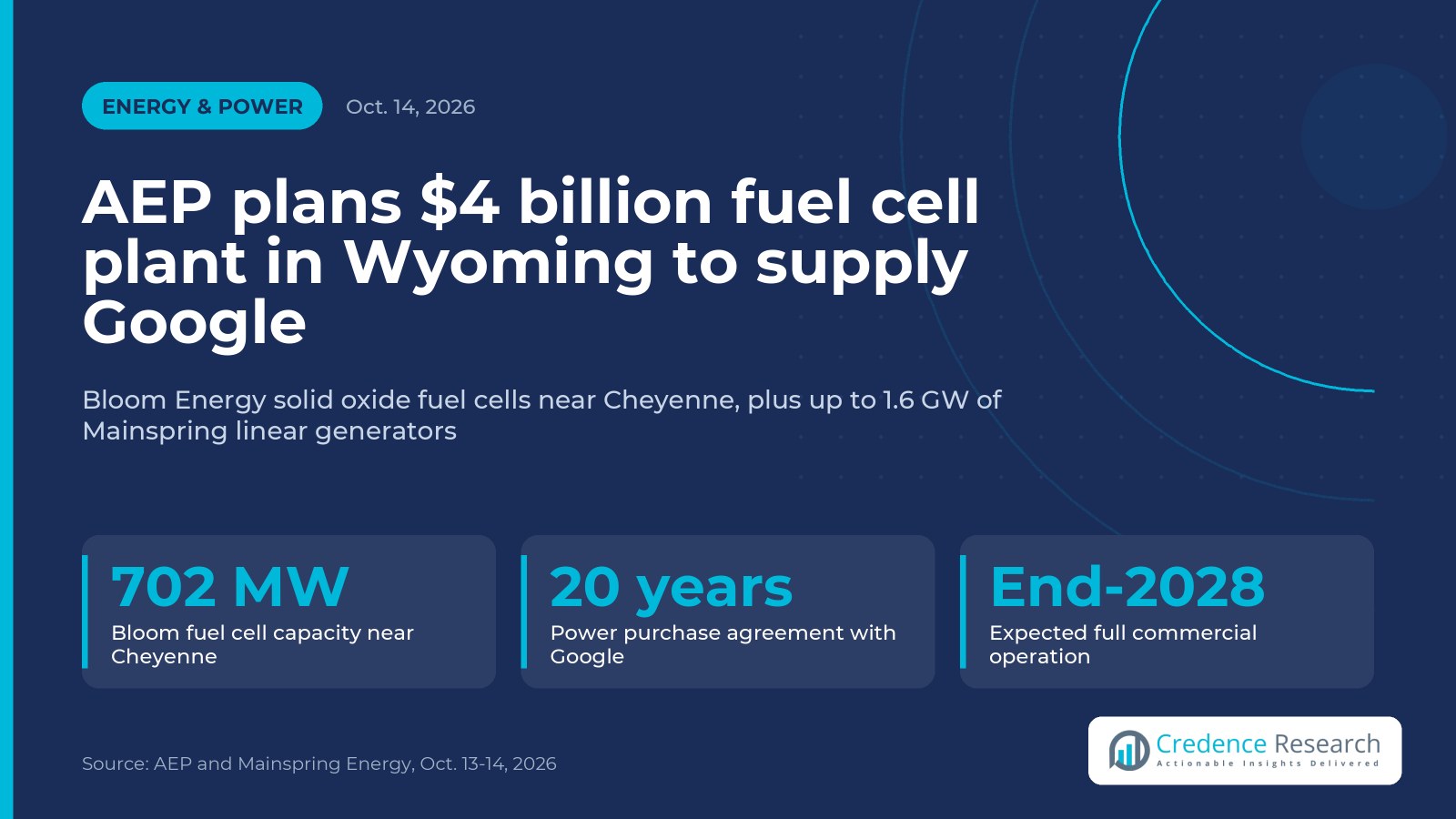 AEP plans $4 billion fuel cell plant in Wyoming to supply Google