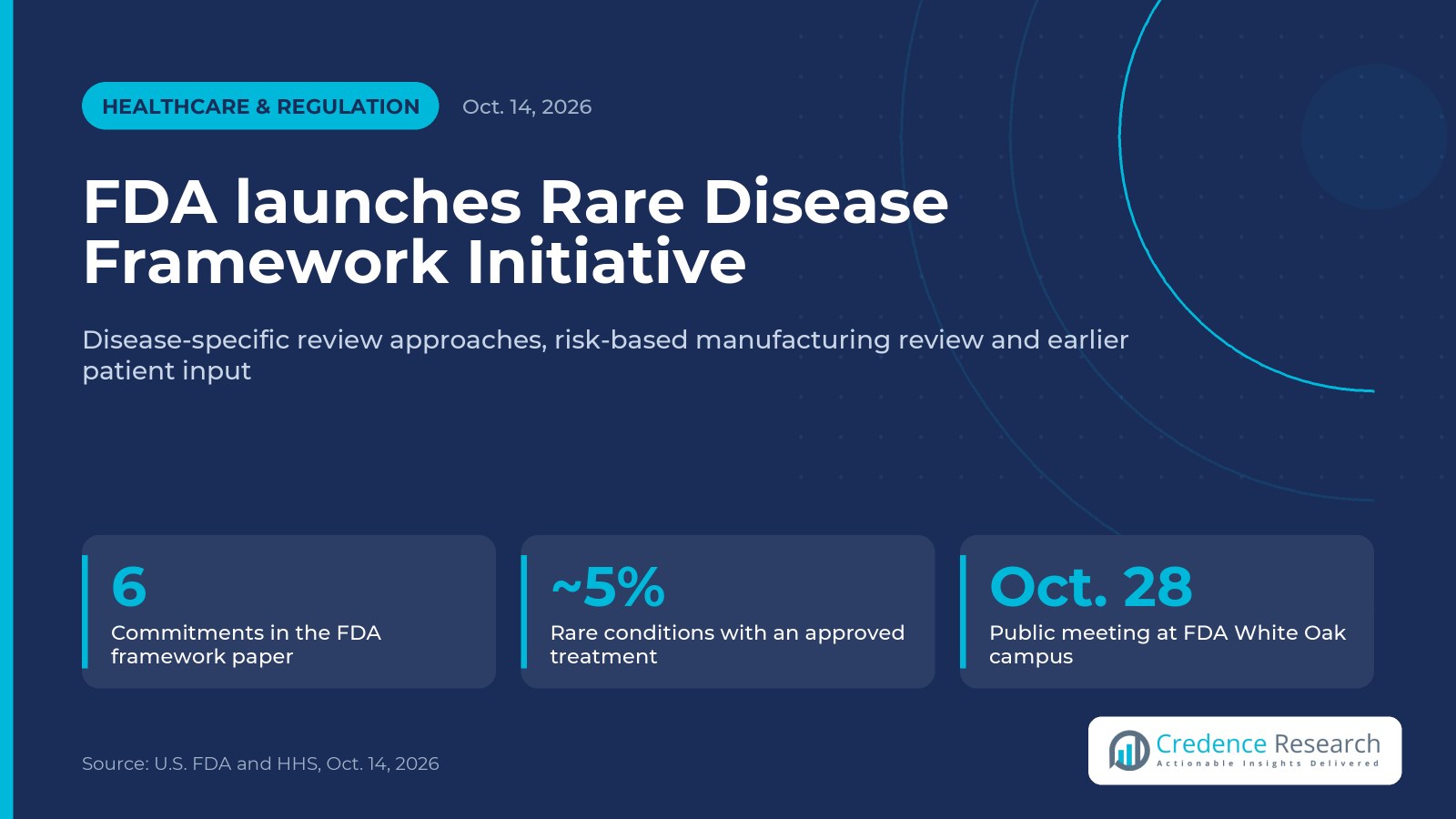 FDA launches Rare Disease Framework Initiative, plans Oct. 28 public meeting