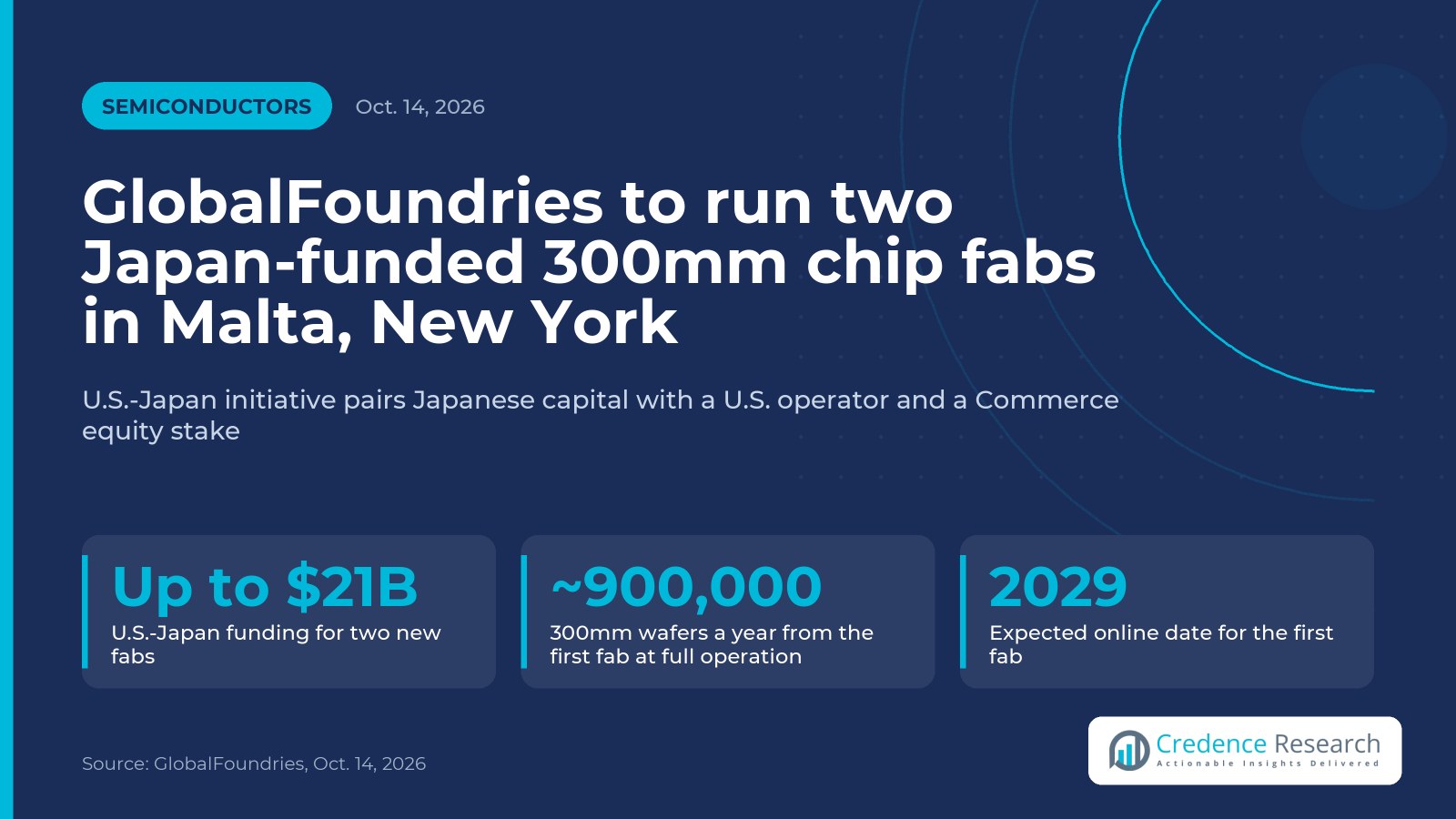 GlobalFoundries picked to run two Japan-funded 300mm chip fabs in New York