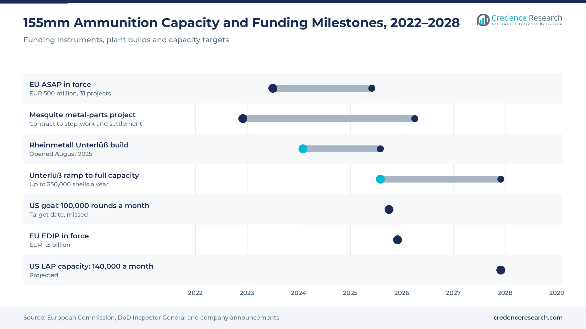 Gantt timeline of 155mm ammunition capacity and funding milestones, 2022–2028: ASAP in force, Mesquite build and stop-work, Unterlüß opening and ramp, EDIP in force, US LAP capacity target