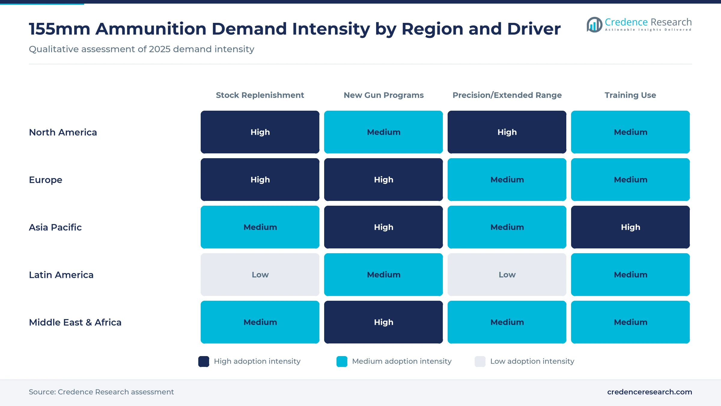 Heatmap of 155mm ammunition demand intensity by region and driver: high stockpile replenishment demand in Europe and North America, high new-program demand in Asia Pacific and the Middle East