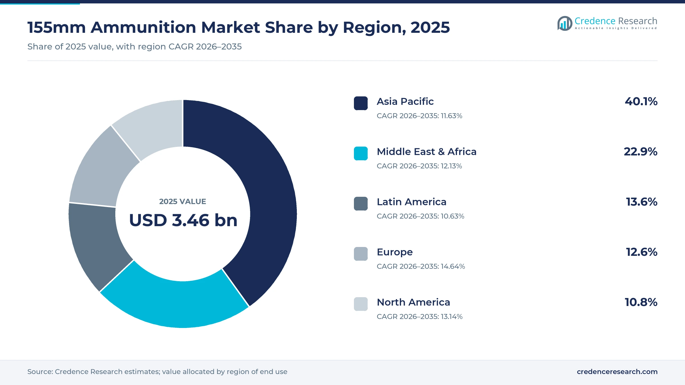 Donut chart of 155mm ammunition market share by region, 2025: Asia Pacific 40.1%, Middle East and Africa 22.9%, Latin America 13.6%, Europe 12.6%, North America 10.8%