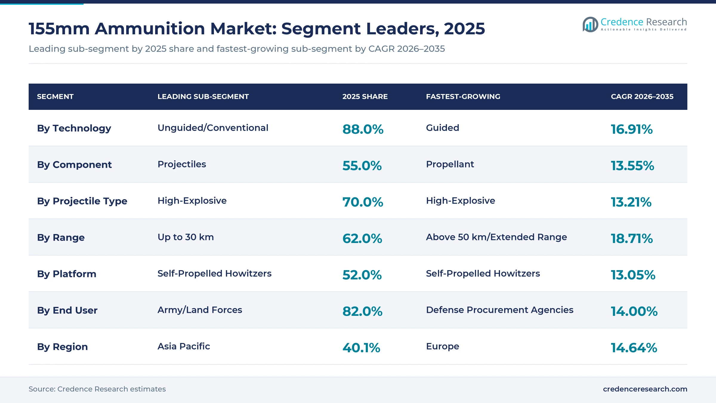 Table chart of 155mm ammunition segment leaders, 2025: unguided 88.0%, projectiles 55.0%, high-explosive 70.0%, up to 30 km 62.0%, self-propelled 52.0%, army 82.0% Table chart of 155mm ammunition segment leaders, 2025: unguided 88.0%, projectiles 55.0%, high-explosive 70.0%, up to 30 km 62.0%, self-propelled 52.0%, army 82.0%