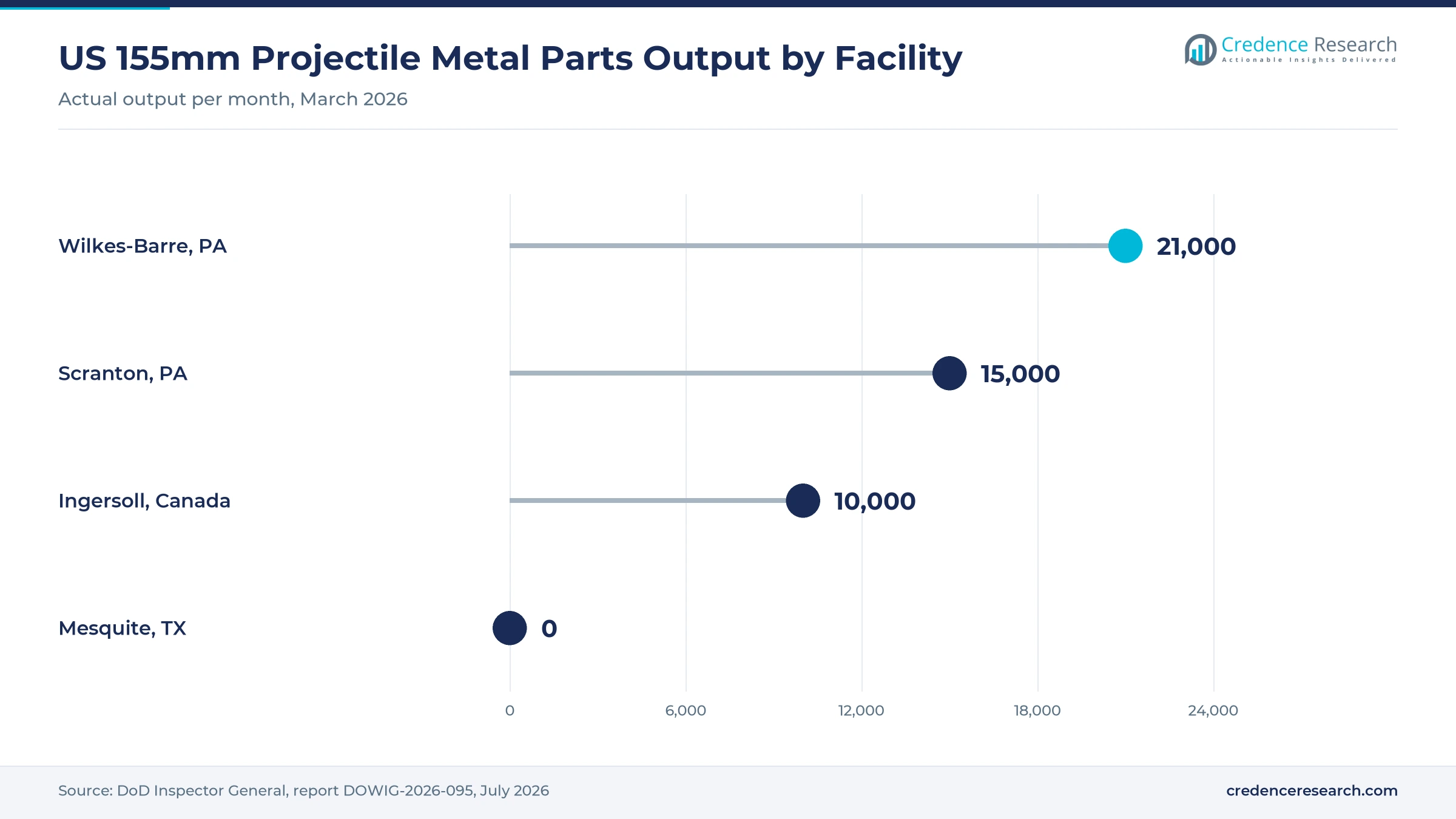 Lollipop chart of US 155mm projectile metal parts output per month by facility, March 2026: Wilkes-Barre 21,000, Scranton 15,000, Ingersoll 10,000, Mesquite 0