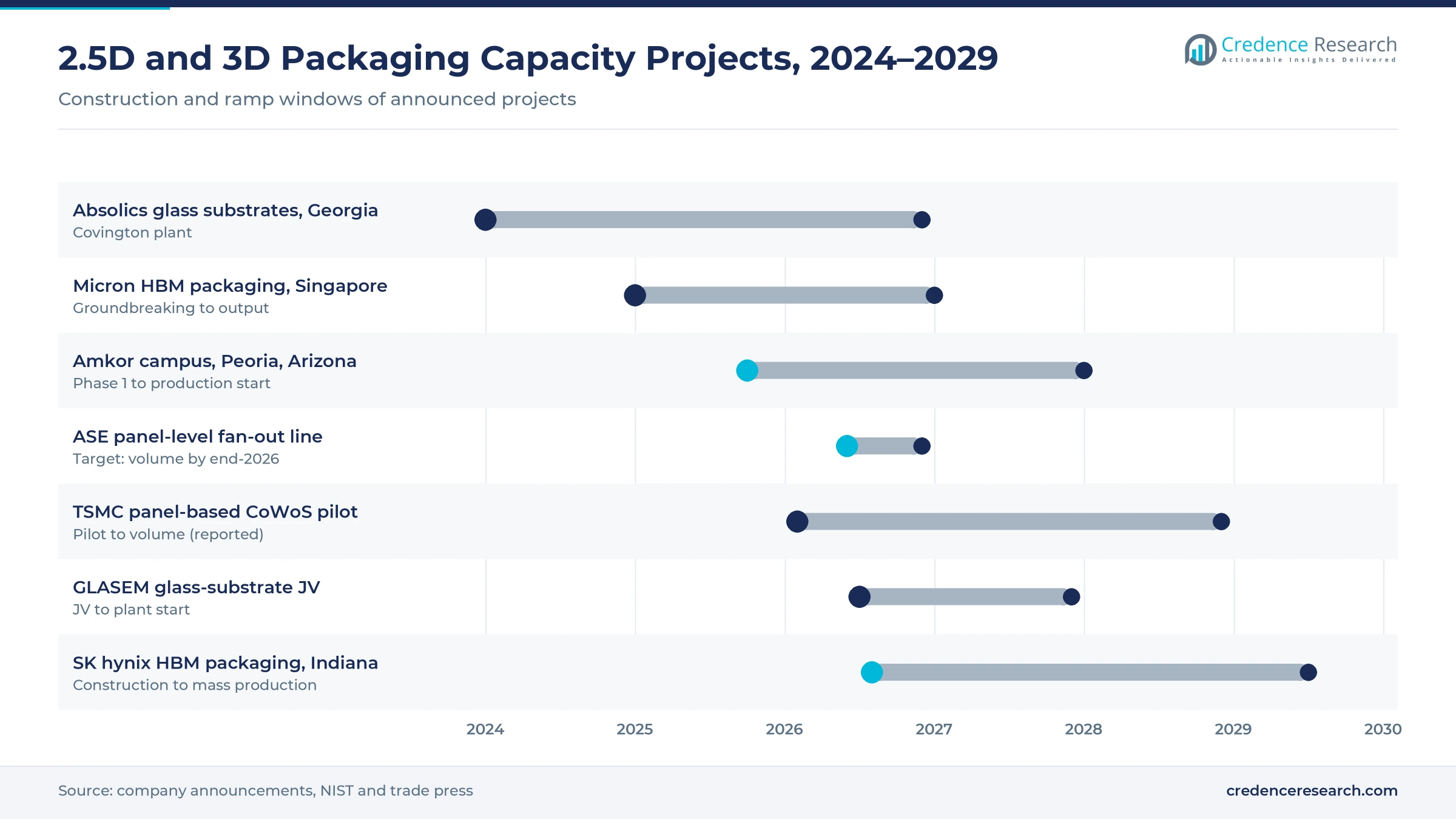 Gantt timeline of 2.5D and 3D packaging capacity projects, 2024–2029: Absolics Covington, Micron Singapore, Amkor Peoria, ASE panel line, TSMC panel pilot, GLASEM, SK hynix Indiana