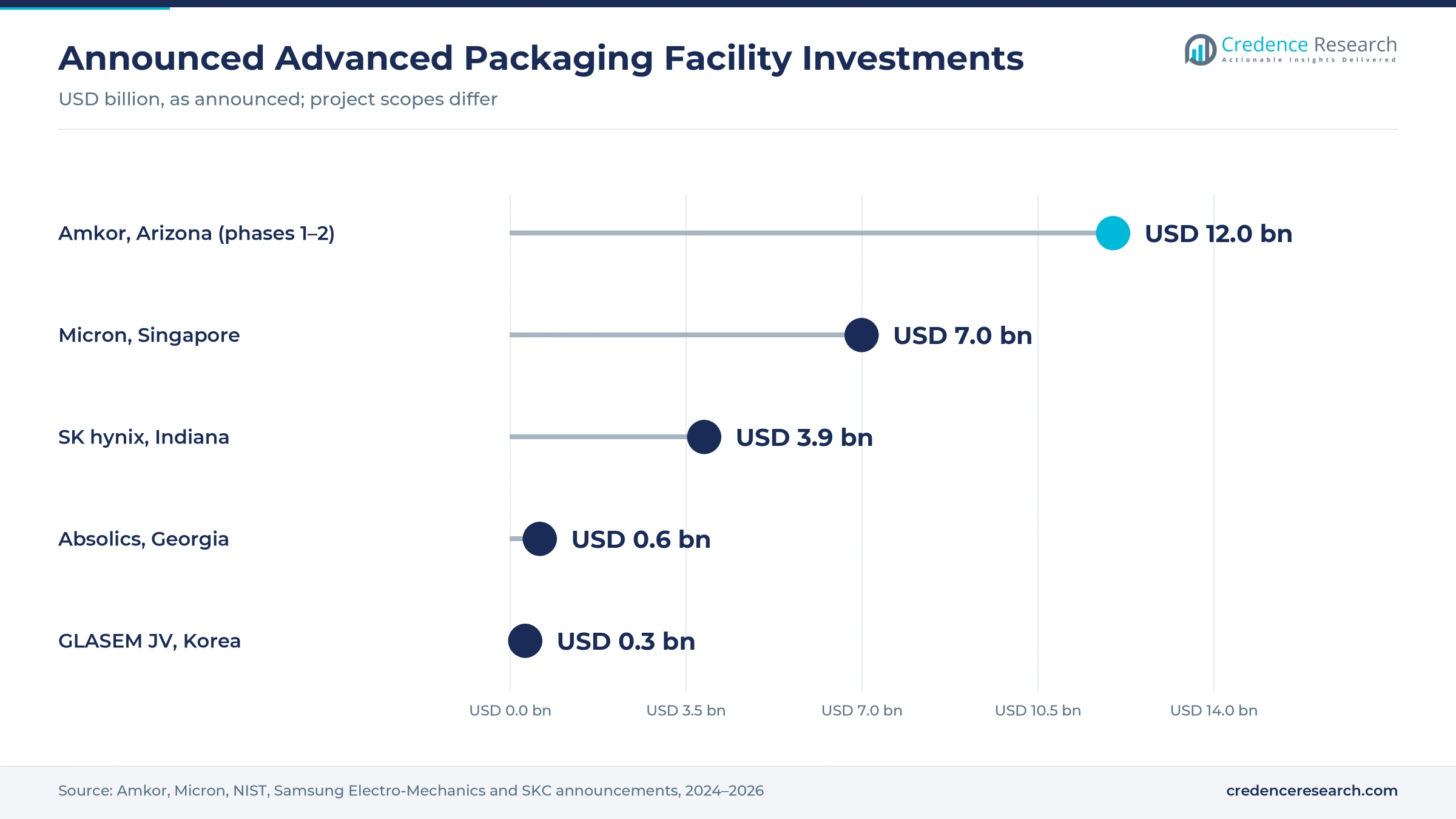 Lollipop chart of announced advanced packaging facility investments: Amkor Arizona USD 12.0 billion, Micron Singapore USD 7.0 billion, SK hynix Indiana USD 3.9 billion, Absolics Covington USD 0.6 billion, GLASEM USD 0.3 billion