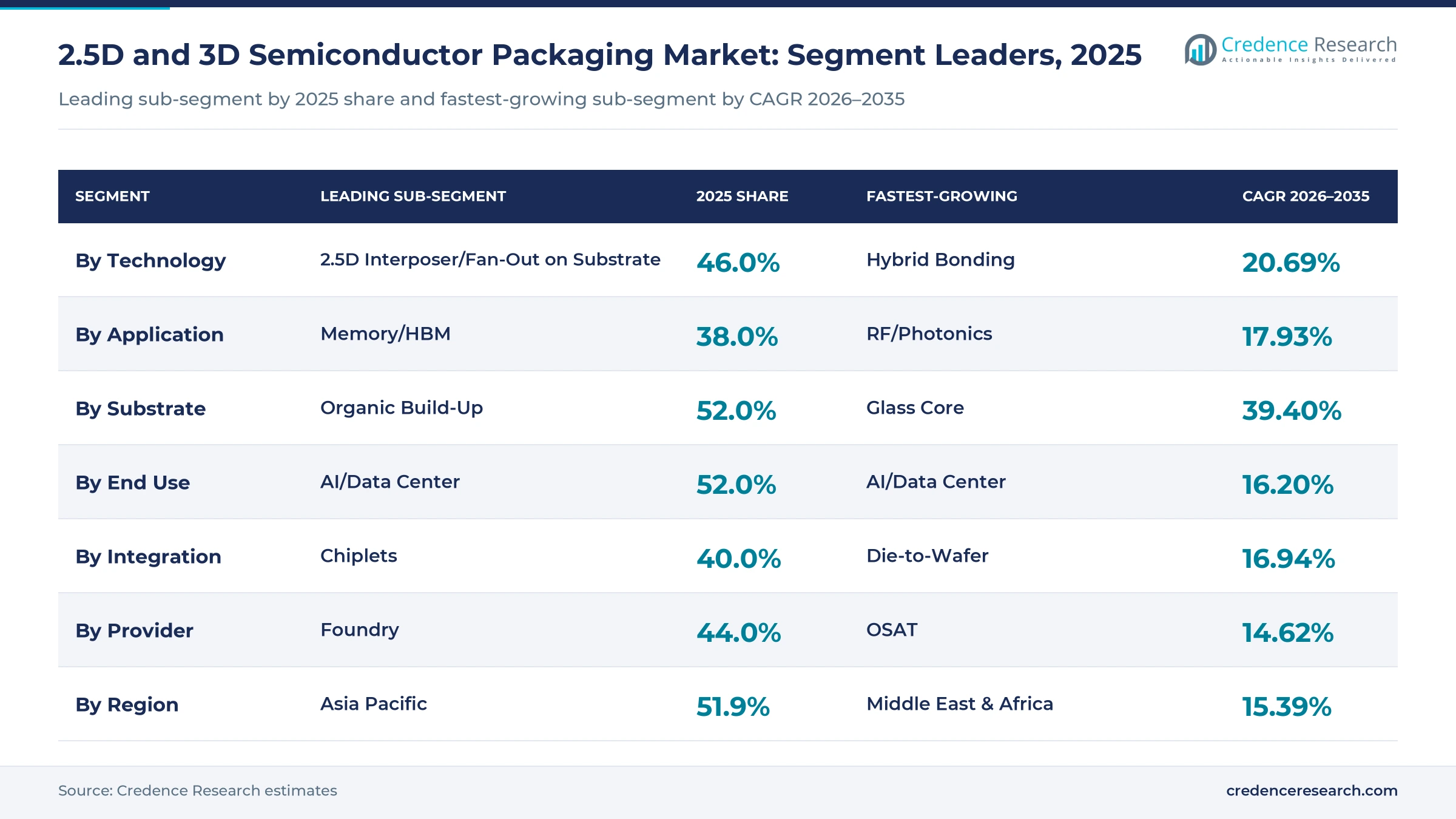 Table chart of 2.5D and 3D packaging segment leaders, 2025: 2.5D interposer 46.0%, memory and HBM 38.0%, organic substrate 52.0%, AI and data center 52.0%, chiplets 40.0%, foundry 44.0%