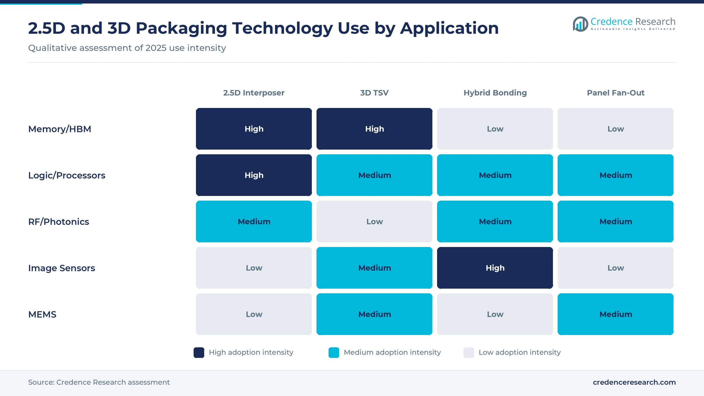Heatmap of packaging technology use by application: 2.5D interposers and 3D TSV high for HBM and AI logic, hybrid bonding high for image sensors and rising for logic, panel fan-out medium for logic