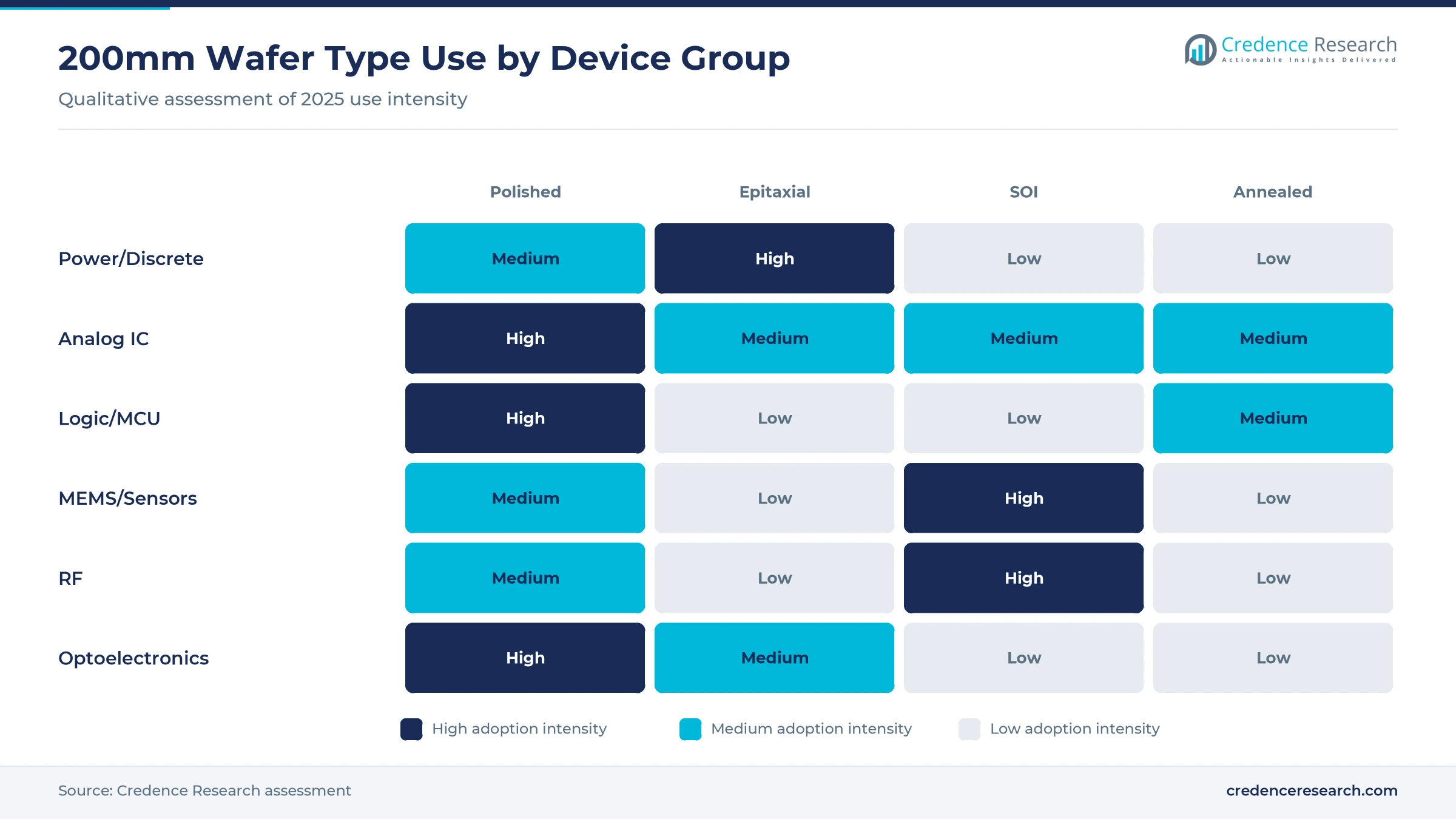 Heatmap of 200mm wafer type use by device: epitaxial wafers high for power devices, SOI high for RF and MEMS, polished wafers high for analog and microcontrollers