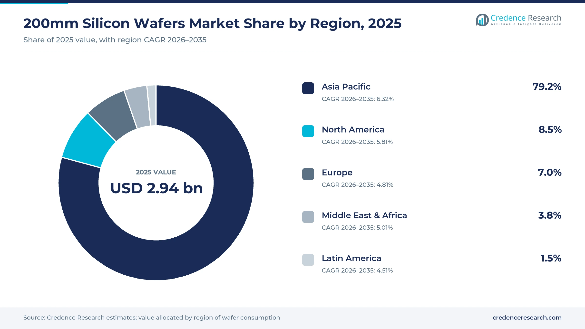 Donut chart of 200mm silicon wafer market share by region, 2025: Asia Pacific 79.2%, North America 8.5%, Europe 7.0%, Middle East and Africa 3.8%, Latin America 1.5% Donut chart of 200mm silicon wafer market share by region, 2025: Asia Pacific 79.2%, North America 8.5%, Europe 7.0%, Middle East and Africa 3.8%, Latin America 1.5%