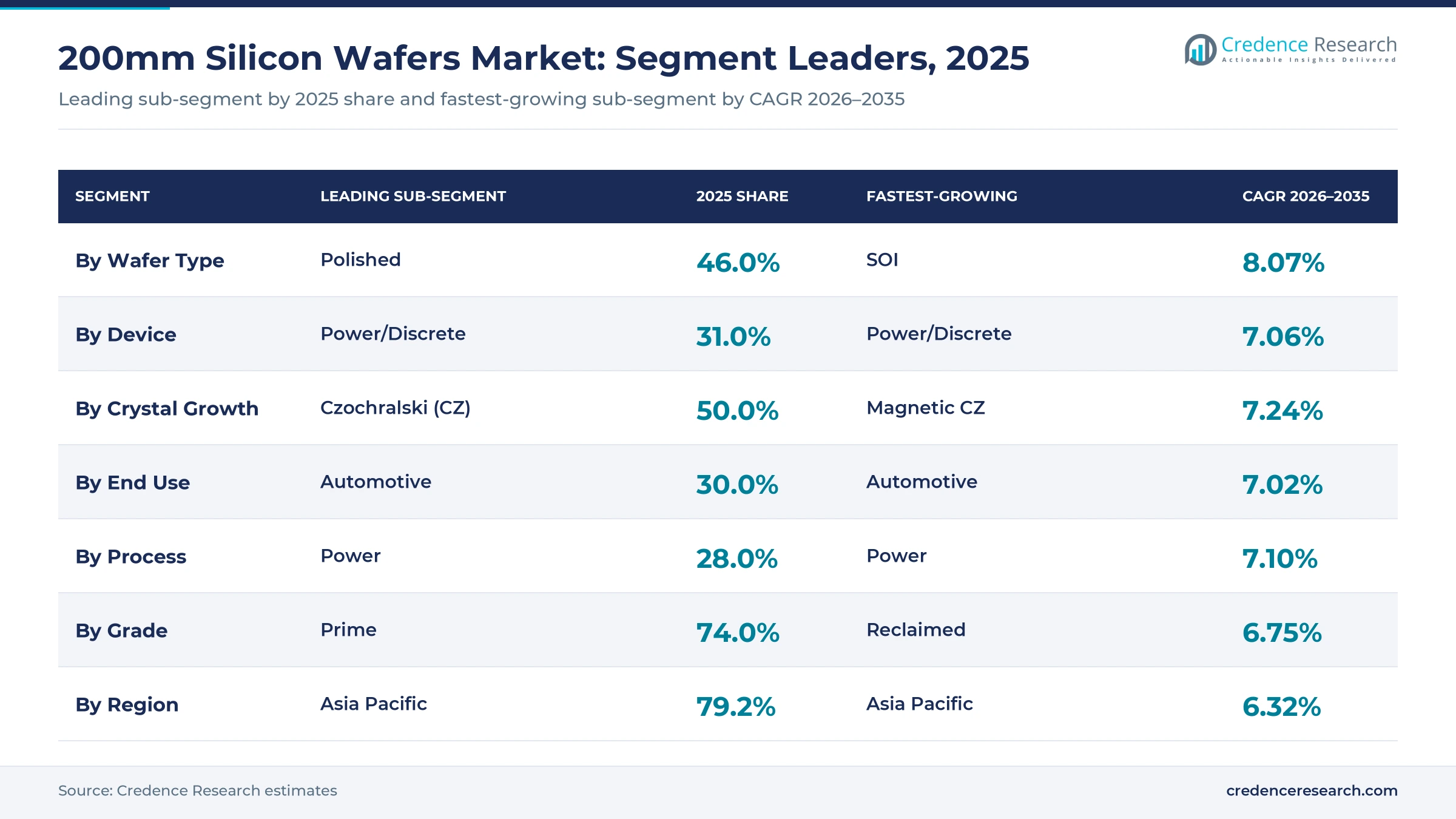 Table chart of 200mm silicon wafer segment leaders, 2025: polished 46.0%, power and discrete 31.0%, Czochralski 50.0%, automotive 30.0%, power process 28.0%, prime grade 74.0%