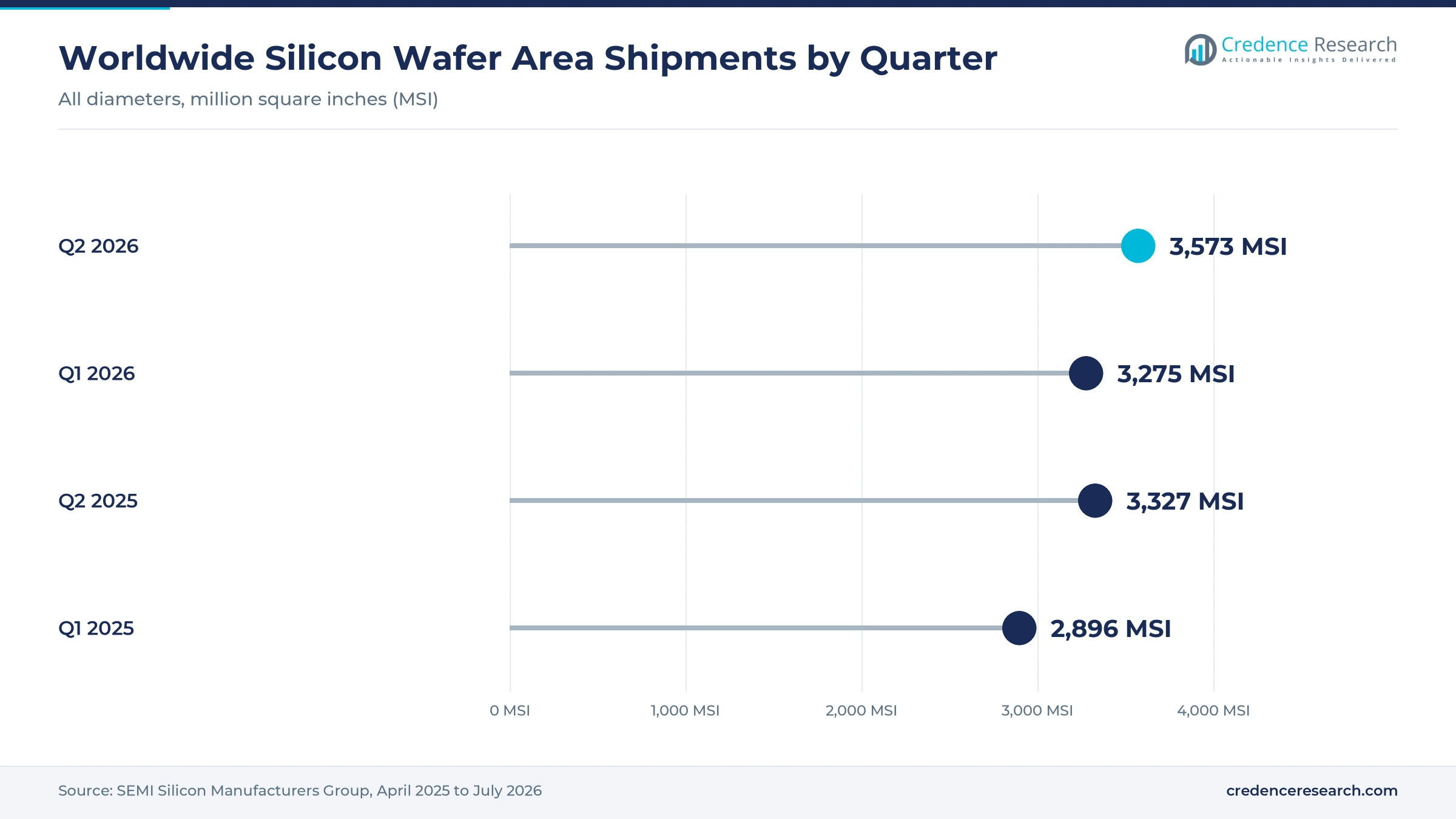 Lollipop chart of worldwide silicon wafer area shipments by quarter: Q1 2025 2,896, Q2 2025 3,327, Q1 2026 3,275, Q2 2026 3,573 million square inches Lollipop chart of worldwide silicon wafer area shipments by quarter: Q1 2025 2,896, Q2 2025 3,327, Q1 2026 3,275, Q2 2026 3,573 million square inches