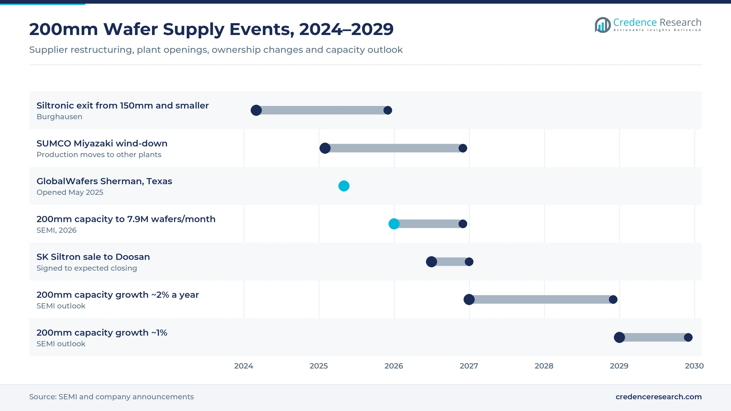 Gantt timeline of 200mm wafer supply events, 2024–2029: Siltronic small-diameter exit, SUMCO Miyazaki wind-down, GlobalWafers Sherman opening, SK Siltron sale, 200mm capacity growth to 2029