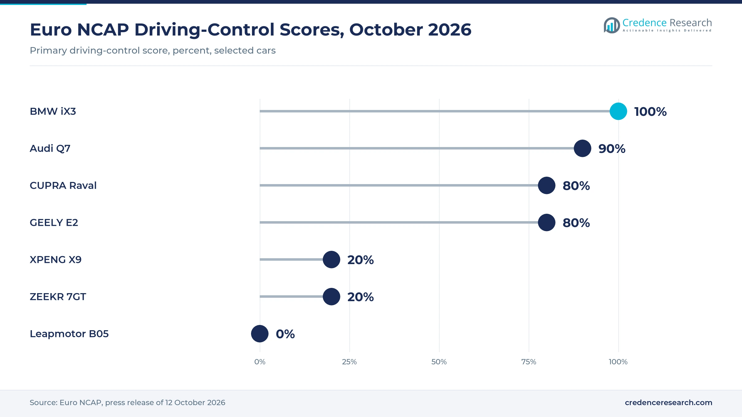 Lollipop chart of Euro NCAP driving-control scores, October 2026: BMW iX3 100, Audi Q7 90, CUPRA Raval 80, GEELY E2 80, XPENG X9 20, ZEEKR 7GT 20, Leapmotor B05 0 percent