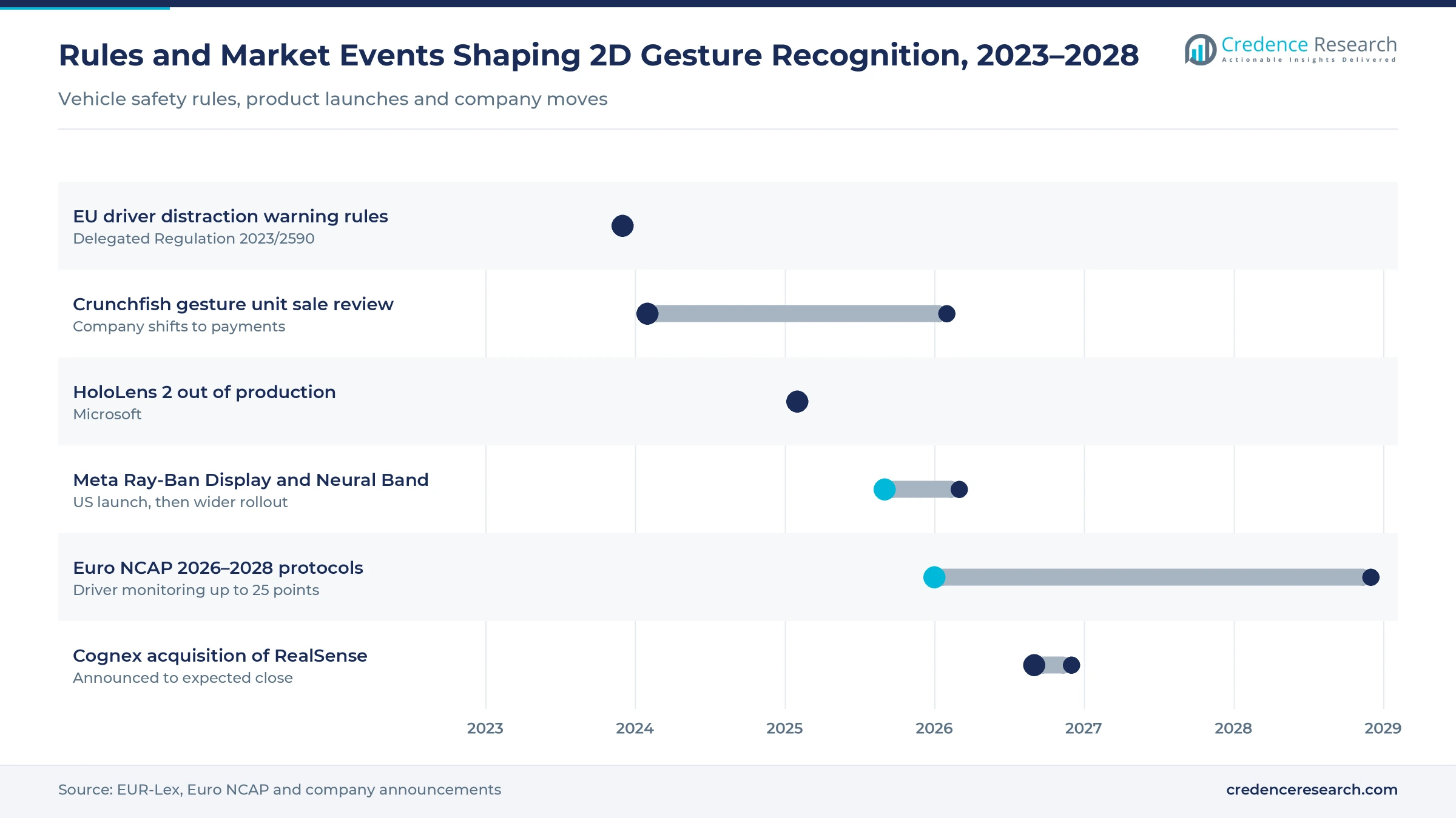 Gantt timeline of gesture-related rules and market events, 2023–2028: EU driver distraction warning rules, Crunchfish divestment review, Meta Neural Band launch, Euro NCAP 2026–2028 protocols, Cognex and RealSense deal Gantt timeline of gesture-related rules and market events, 2023–2028: EU driver distraction warning rules, Crunchfish divestment review, Meta Neural Band launch, Euro NCAP 2026–2028 protocols, Cognex and RealSense deal