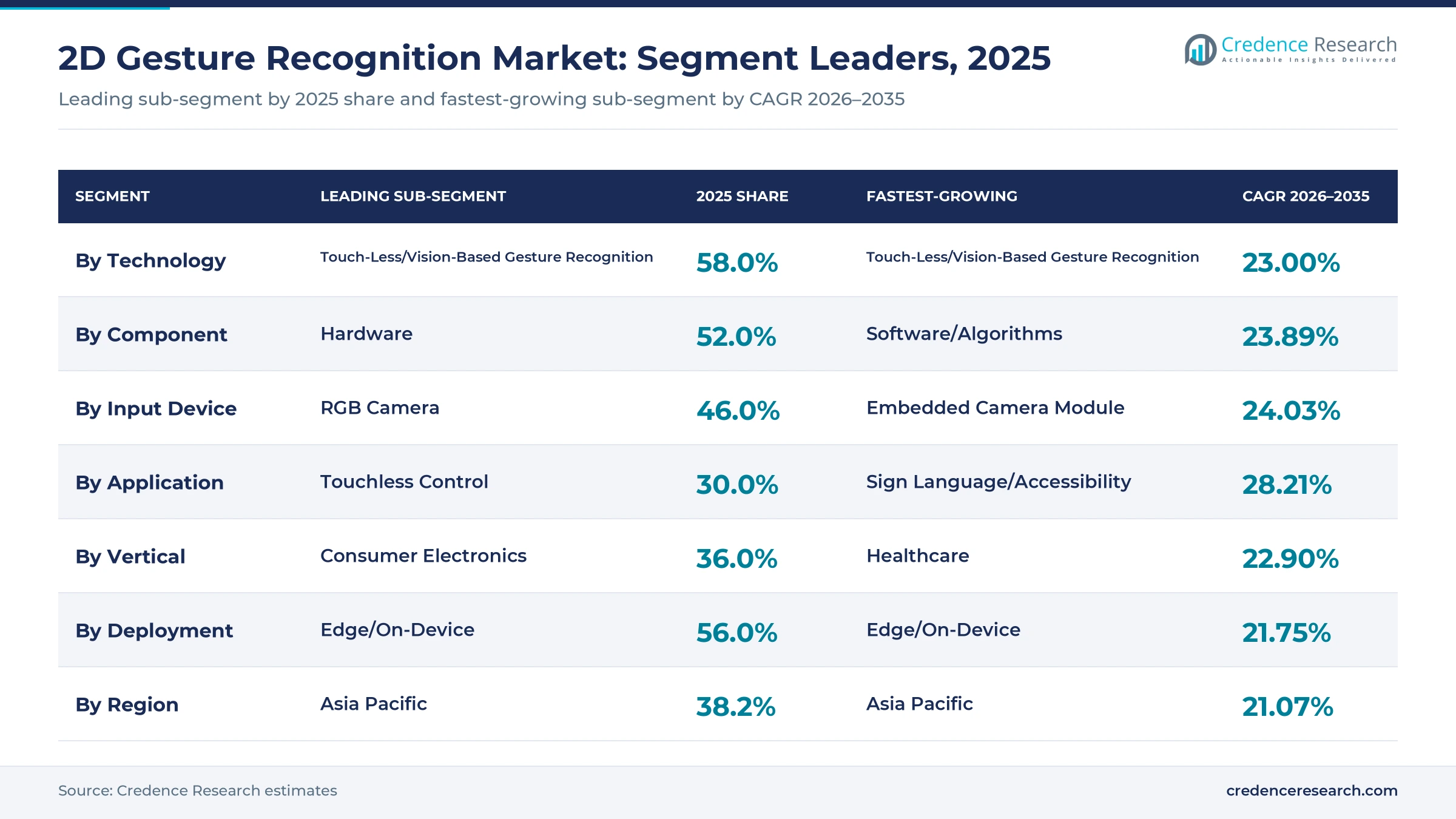 Table chart of 2D gesture recognition segment leaders, 2025: touchless 58.0%, hardware 52.0%, RGB camera 46.0%, touchless control 30.0%, consumer electronics 36.0%, edge 56.0% Table chart of 2D gesture recognition segment leaders, 2025: touchless 58.0%, hardware 52.0%, RGB camera 46.0%, touchless control 30.0%, consumer electronics 36.0%, edge 56.0%