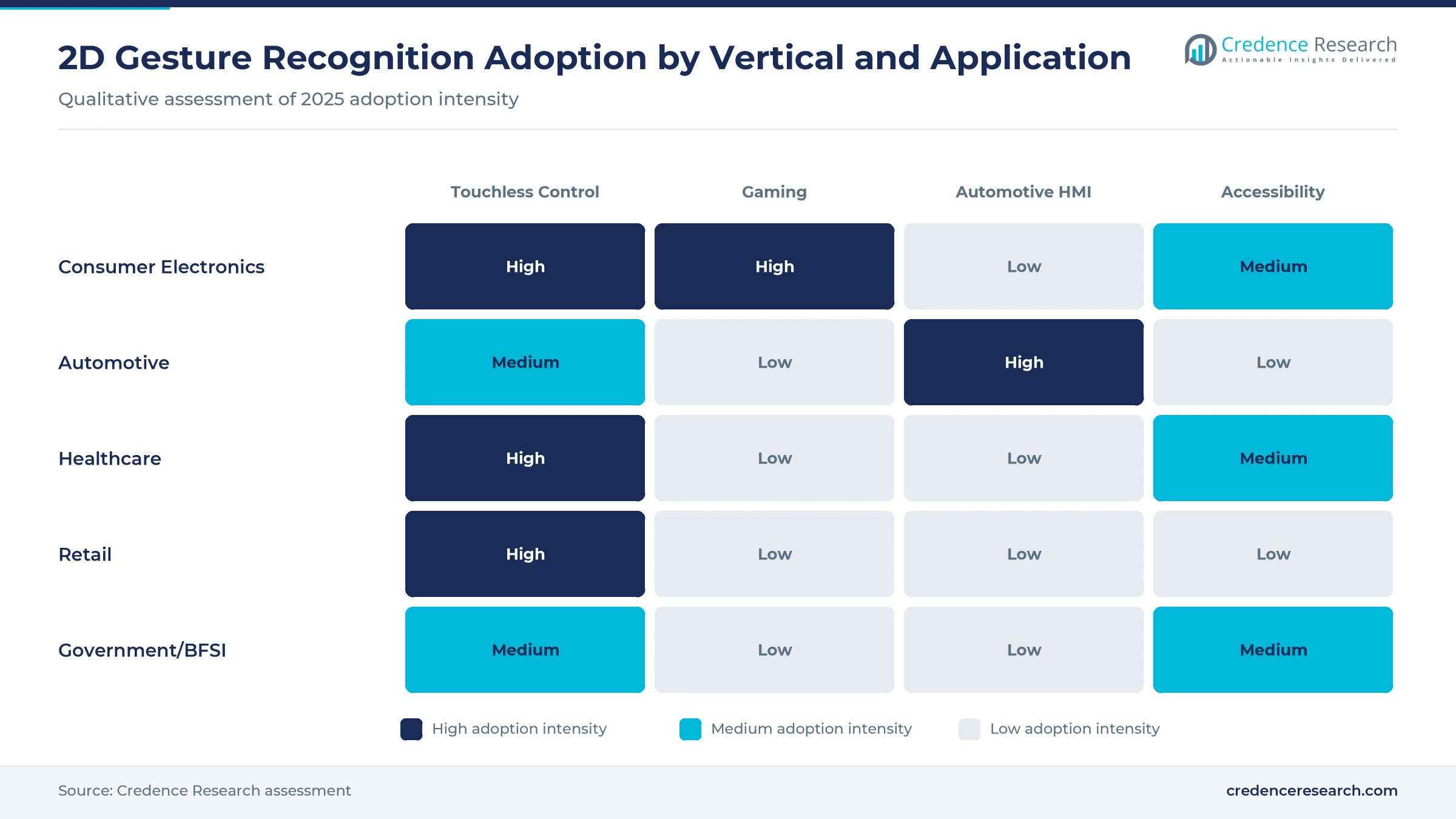 Heatmap of 2D gesture recognition adoption by vertical and application: high for consumer electronics touchless control and gaming, high for automotive HMI, rising for healthcare touchless control and accessibility