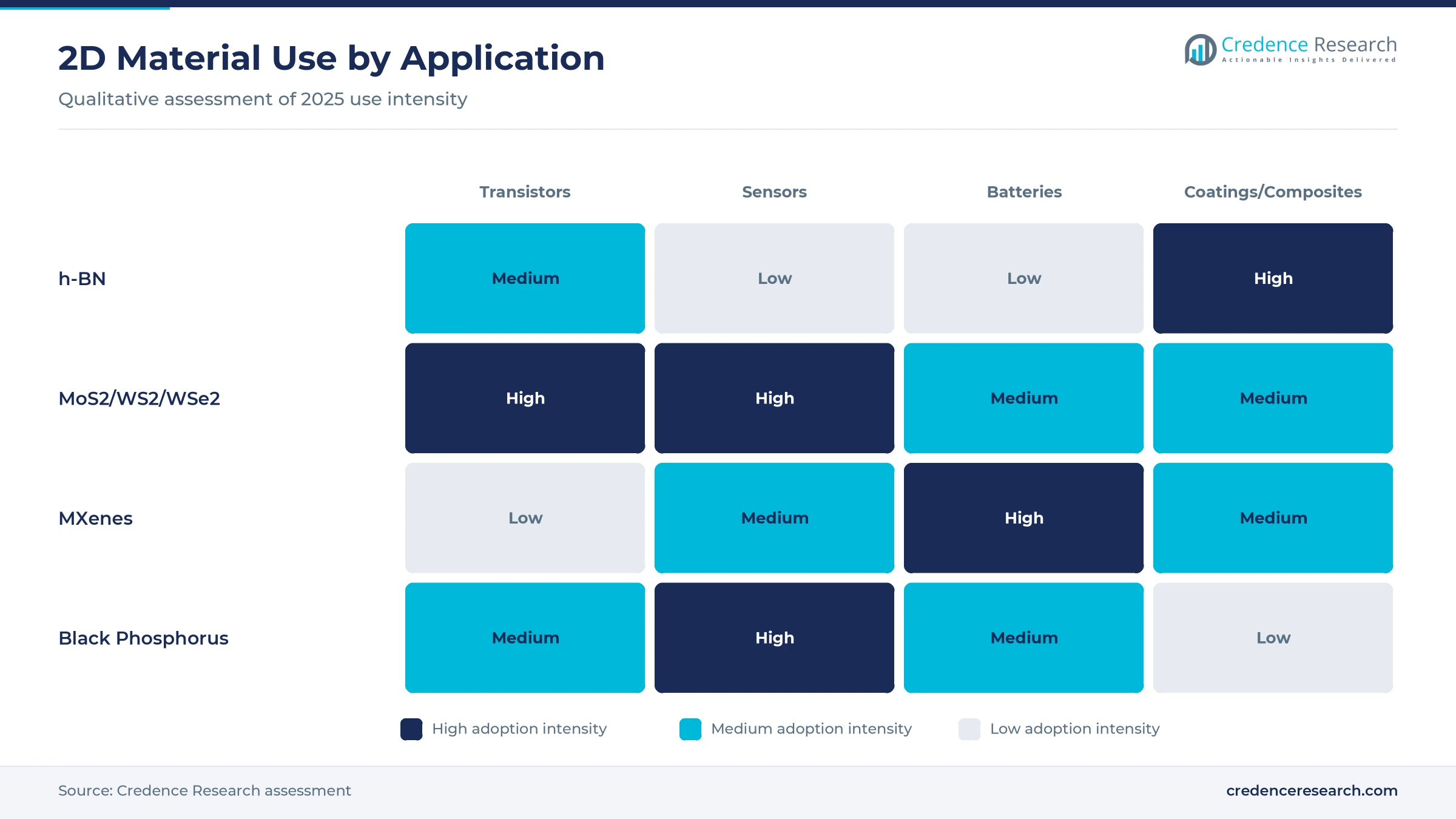 Heatmap of 2D material use by application: h-BN high in coatings and composites, MoS2 and WS2 high in transistors and sensors research, MXenes high in batteries and supercapacitors