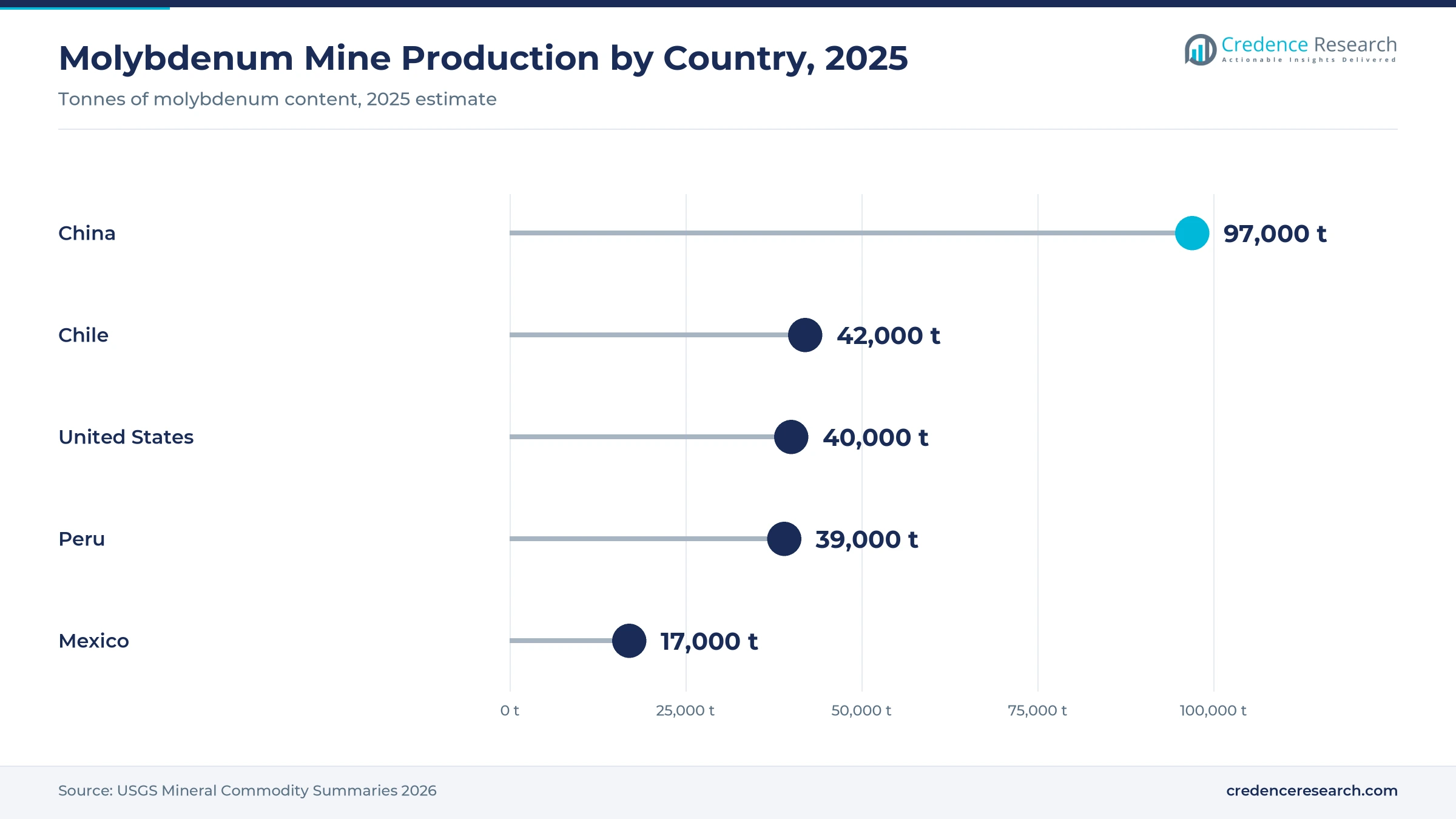 Lollipop chart of molybdenum mine production by country, 2025 estimate: China 97,000, Chile 42,000, United States 40,000, Peru 39,000, Mexico 17,000 tonnes Lollipop chart of molybdenum mine production by country, 2025 estimate: China 97,000, Chile 42,000, United States 40,000, Peru 39,000, Mexico 17,000 tonnes