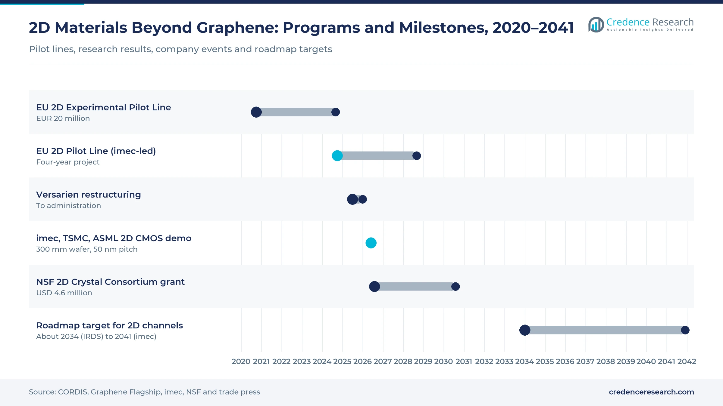Gantt timeline of 2D material programs and milestones, 2020–2041: EU 2D-EPL, 2D-PL, Versarien restructuring, IEDM 2025 results, VLSI 2026 demonstration, NSF 2DCC grant, roadmap targets for 2D channels