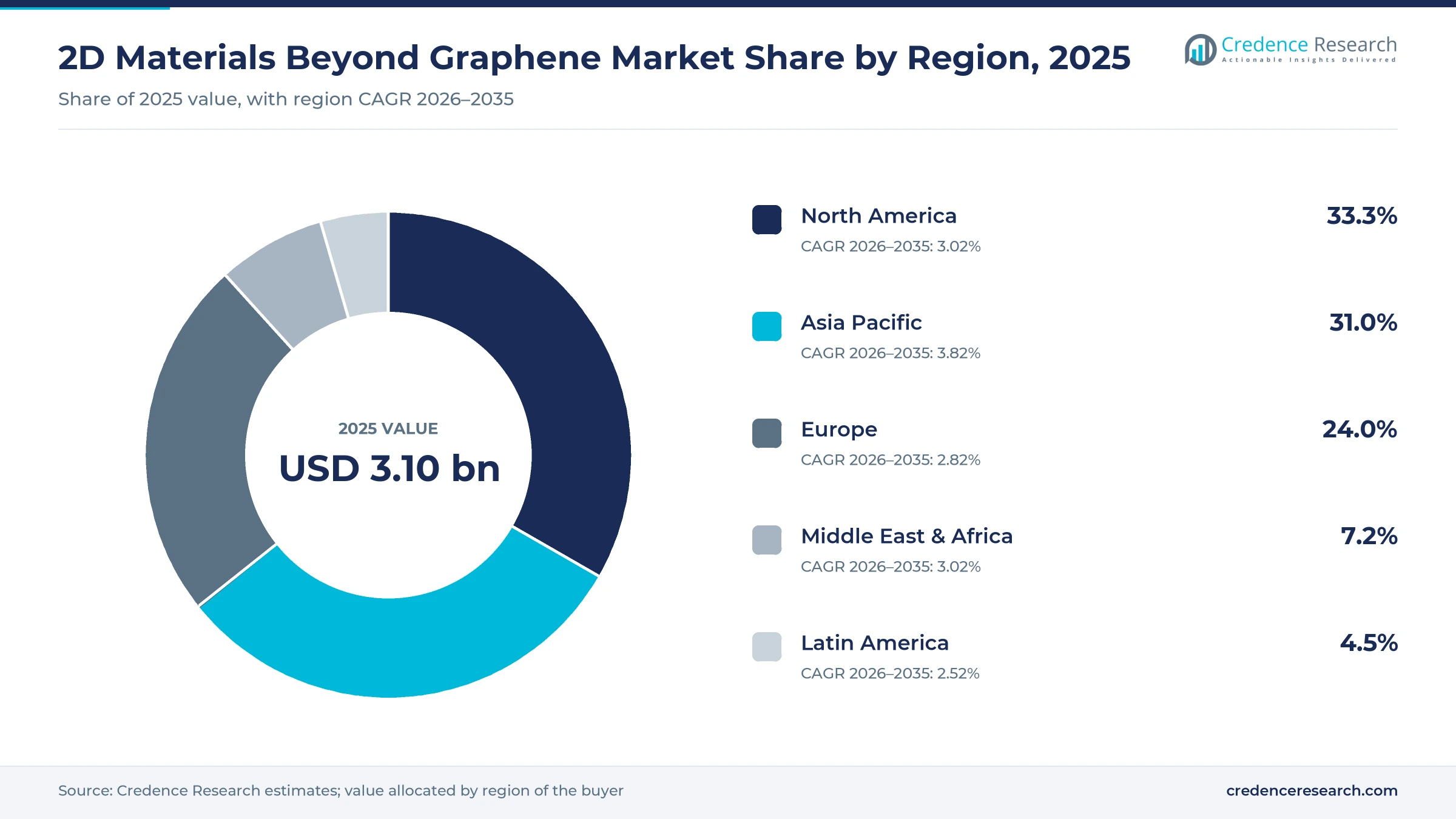 Donut chart of 2D materials beyond graphene market share by region, 2025: North America 33.3%, Asia Pacific 31.0%, Europe 24.0%, Middle East and Africa 7.2%, Latin America 4.5% Donut chart of 2D materials beyond graphene market share by region, 2025: North America 33.3%, Asia Pacific 31.0%, Europe 24.0%, Middle East and Africa 7.2%, Latin America 4.5%