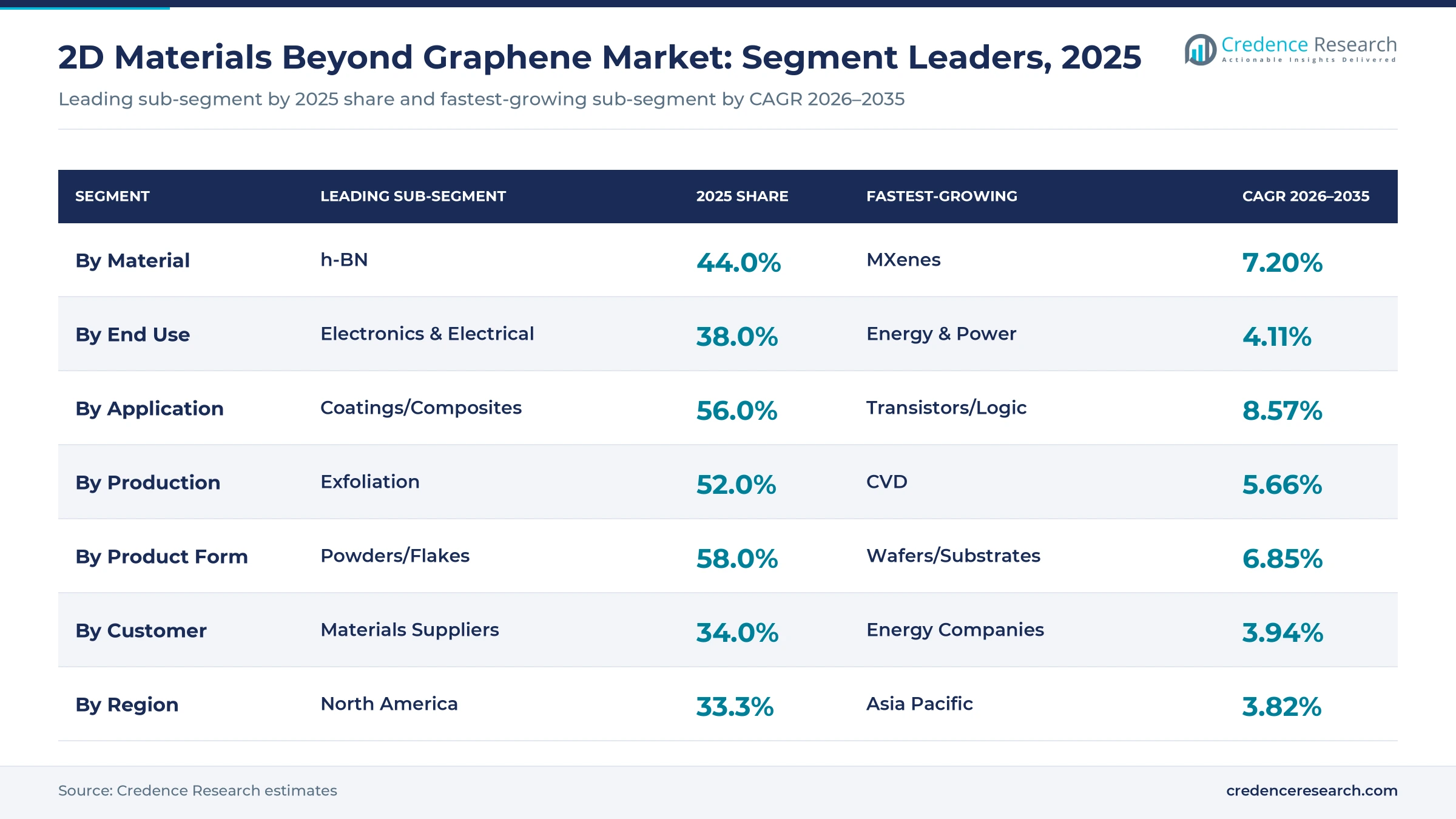 Table chart of 2D materials beyond graphene segment leaders, 2025: h-BN 44.0%, electronics 38.0%, coatings and composites 56.0%, exfoliation 52.0%, powders 58.0%, materials suppliers 34.0% Table chart of 2D materials beyond graphene segment leaders, 2025: h-BN 44.0%, electronics 38.0%, coatings and composites 56.0%, exfoliation 52.0%, powders 58.0%, materials suppliers 34.0%
