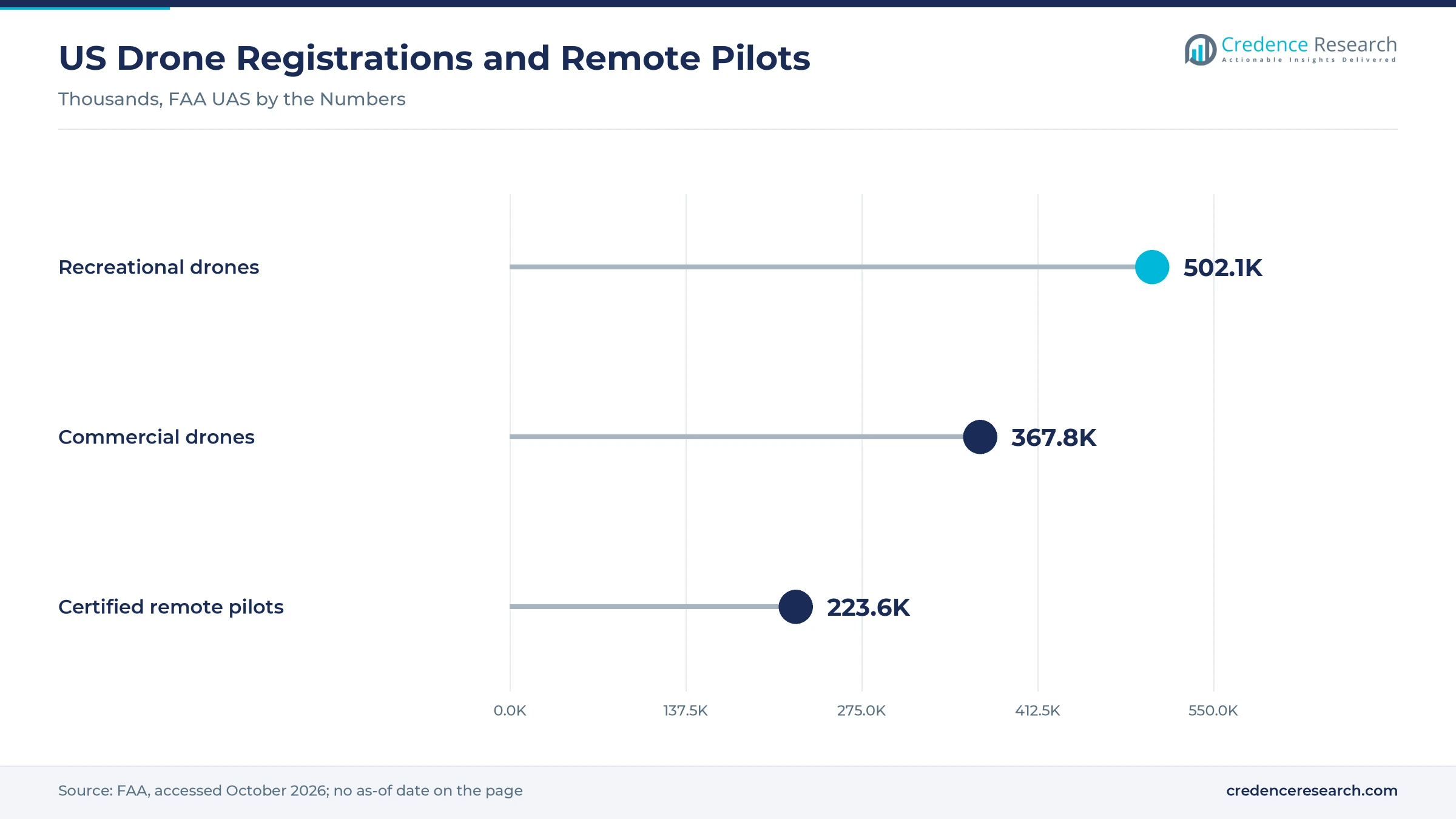 Lollipop chart of US drone registrations: recreational 502,105, commercial 367,848, certified remote pilots 223,634 Lollipop chart of US drone registrations: recreational 502,105, commercial 367,848, certified remote pilots 223,634