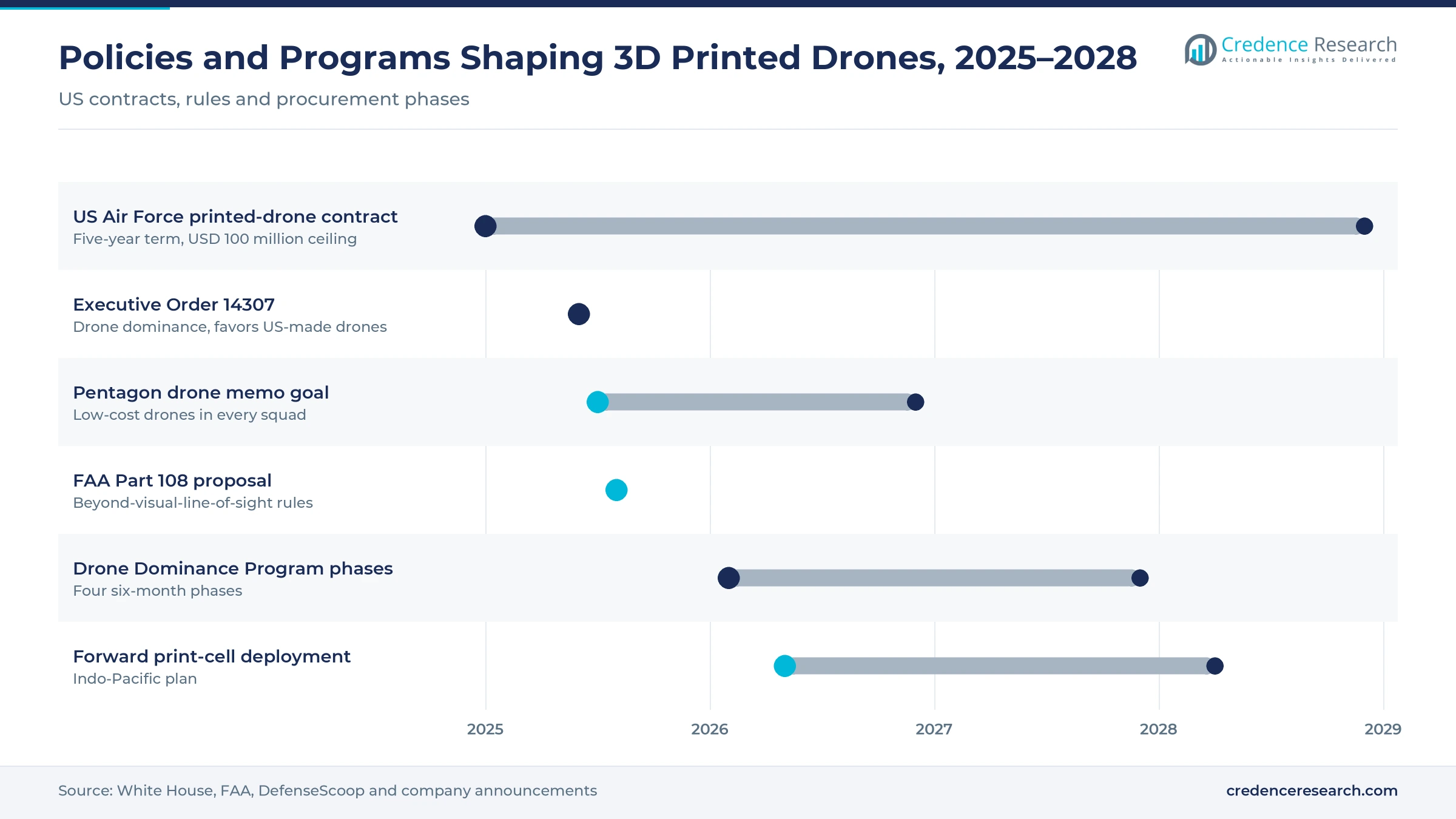 Gantt timeline of policies and programs shaping 3D printed drones, 2025–2028: US Air Force printed-drone contract, drone dominance executive order, Pentagon drone memo, FAA Part 108 proposal, Drone Dominance Program phases, forward factory deployment Gantt timeline of policies and programs shaping 3D printed drones, 2025–2028: US Air Force printed-drone contract, drone dominance executive order, Pentagon drone memo, FAA Part 108 proposal, Drone Dominance Program phases, forward factory deployment