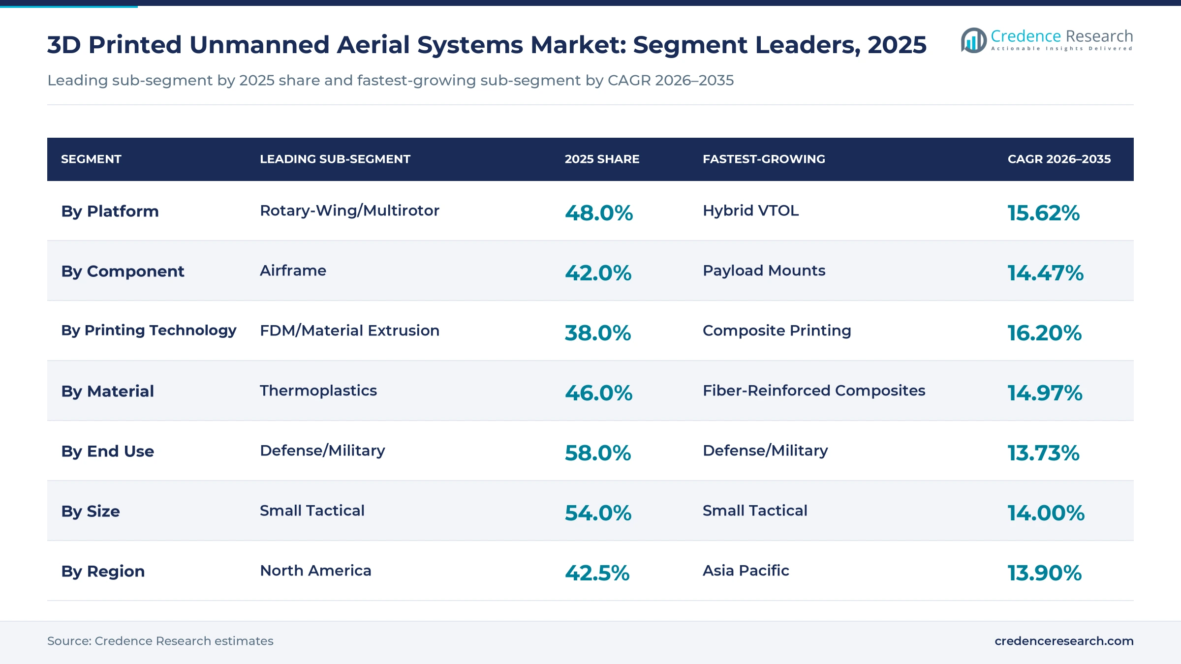 Table chart of 3D printed unmanned aerial systems segment leaders, 2025: multirotor 48.0%, airframe 42.0%, material extrusion 38.0%, thermoplastics 46.0%, defense 58.0%, small tactical 54.0%