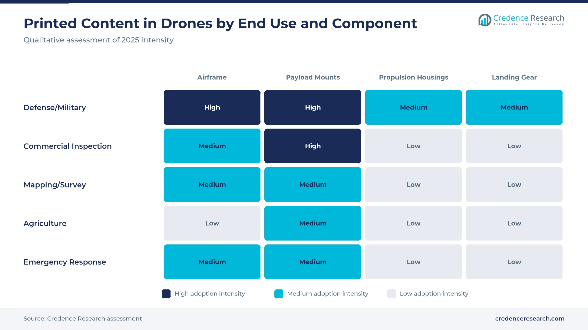 Heatmap of 3D printed drone use by end use and component: high for defense airframes and payload mounts, medium for inspection and mapping airframes, low for agriculture landing gear