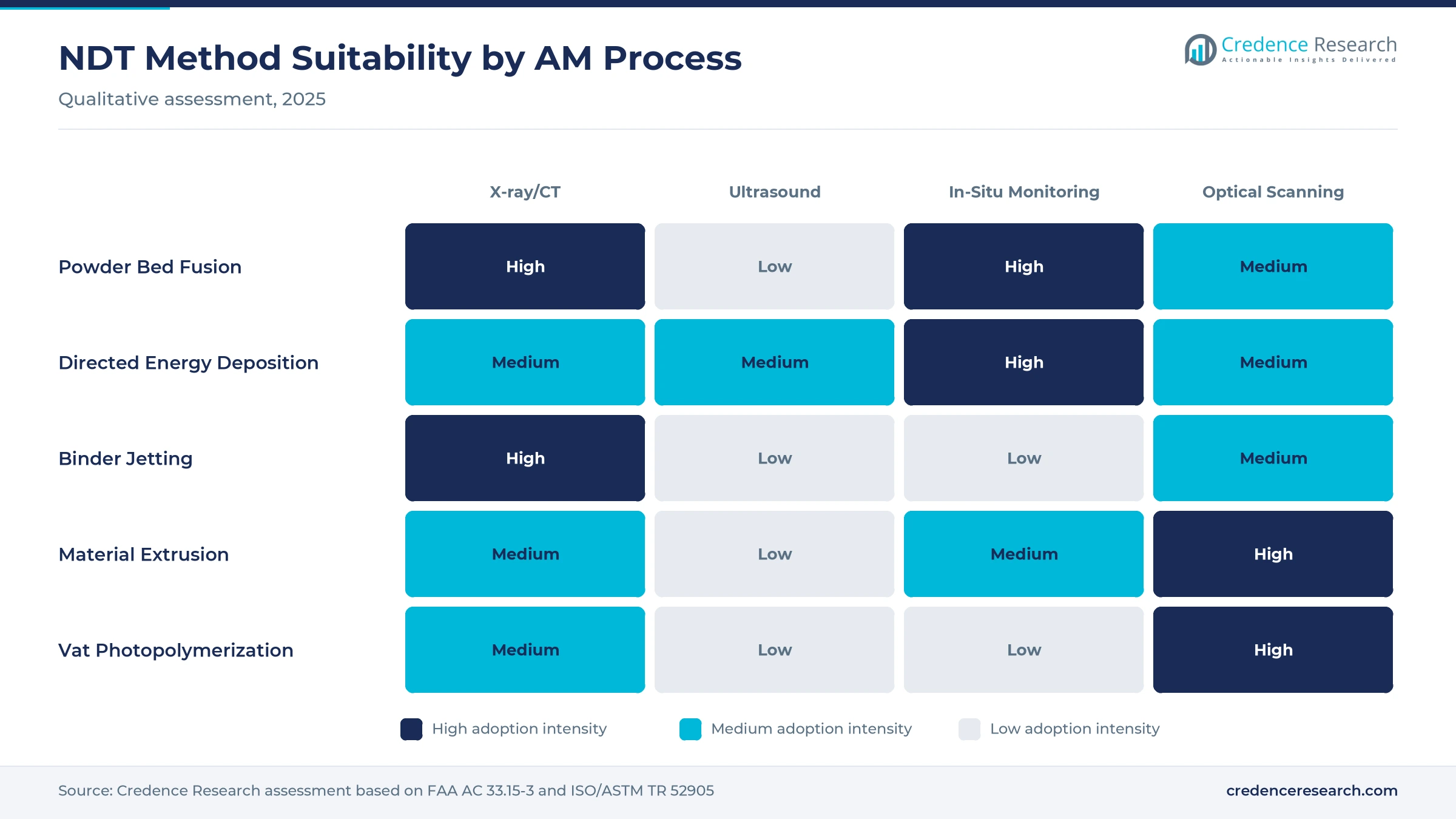 Heatmap of NDT method suitability by AM process: CT high for powder bed fusion and binder jetting, in-situ monitoring high for powder bed fusion and DED, optical scanning high for material extrusion Heatmap of NDT method suitability by AM process: CT high for powder bed fusion and binder jetting, in-situ monitoring high for powder bed fusion and DED, optical scanning high for material extrusion
