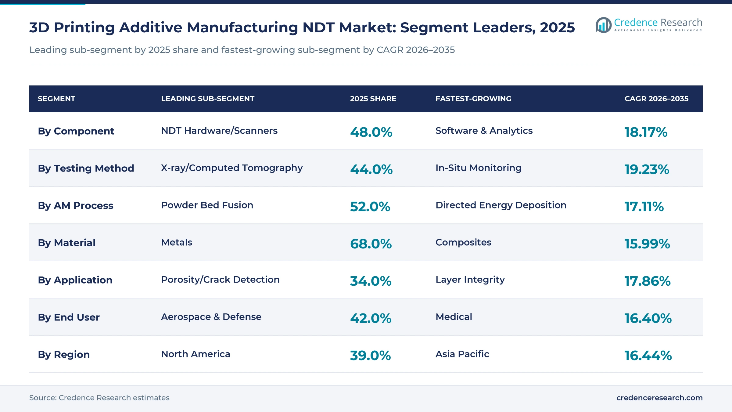 Table chart of AM NDT segment leaders, 2025: hardware 48.0%, CT 44.0%, powder bed fusion 52.0%, metals 68.0%, porosity and crack detection 34.0%, aerospace and defense 42.0% Table chart of AM NDT segment leaders, 2025: hardware 48.0%, CT 44.0%, powder bed fusion 52.0%, metals 68.0%, porosity and crack detection 34.0%, aerospace and defense 42.0%