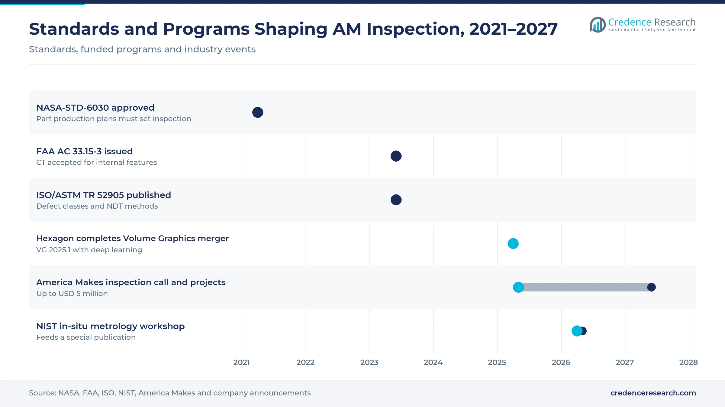 Gantt timeline of AM inspection standards and programs, 2021–2027: NASA-STD-6030, FAA AC 33.15-3, ISO/ASTM TR 52905, Hexagon Volume Graphics merger, America Makes QTIME call and projects, Formnext 2025, NIST in-situ metrology workshop