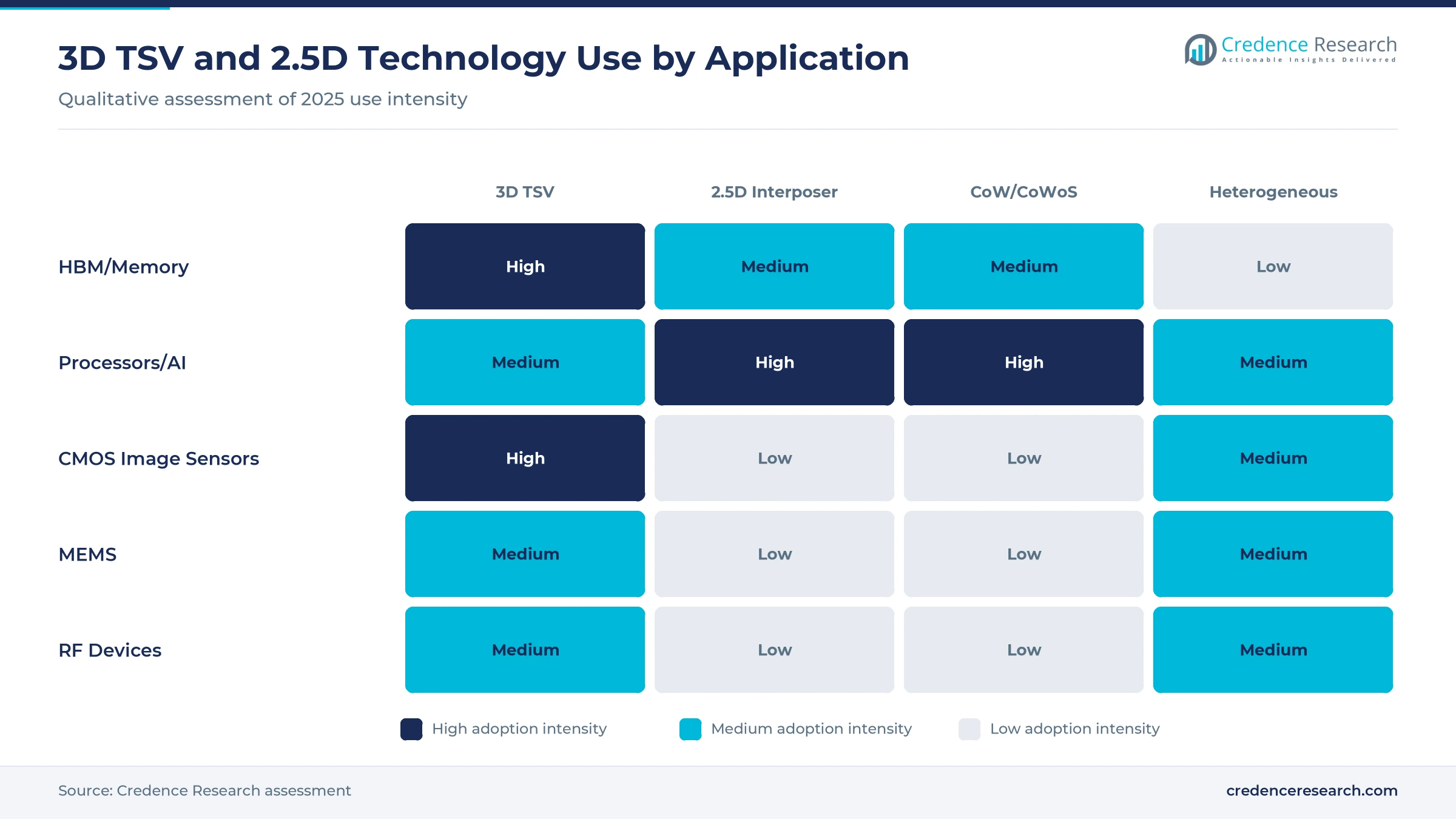 Heatmap of 3D TSV and 2.5D technology use by application: 3D TSV high for HBM and image sensors, 2.5D interposers high for AI accelerators, chip-on-wafer-on-substrate high for AI processors