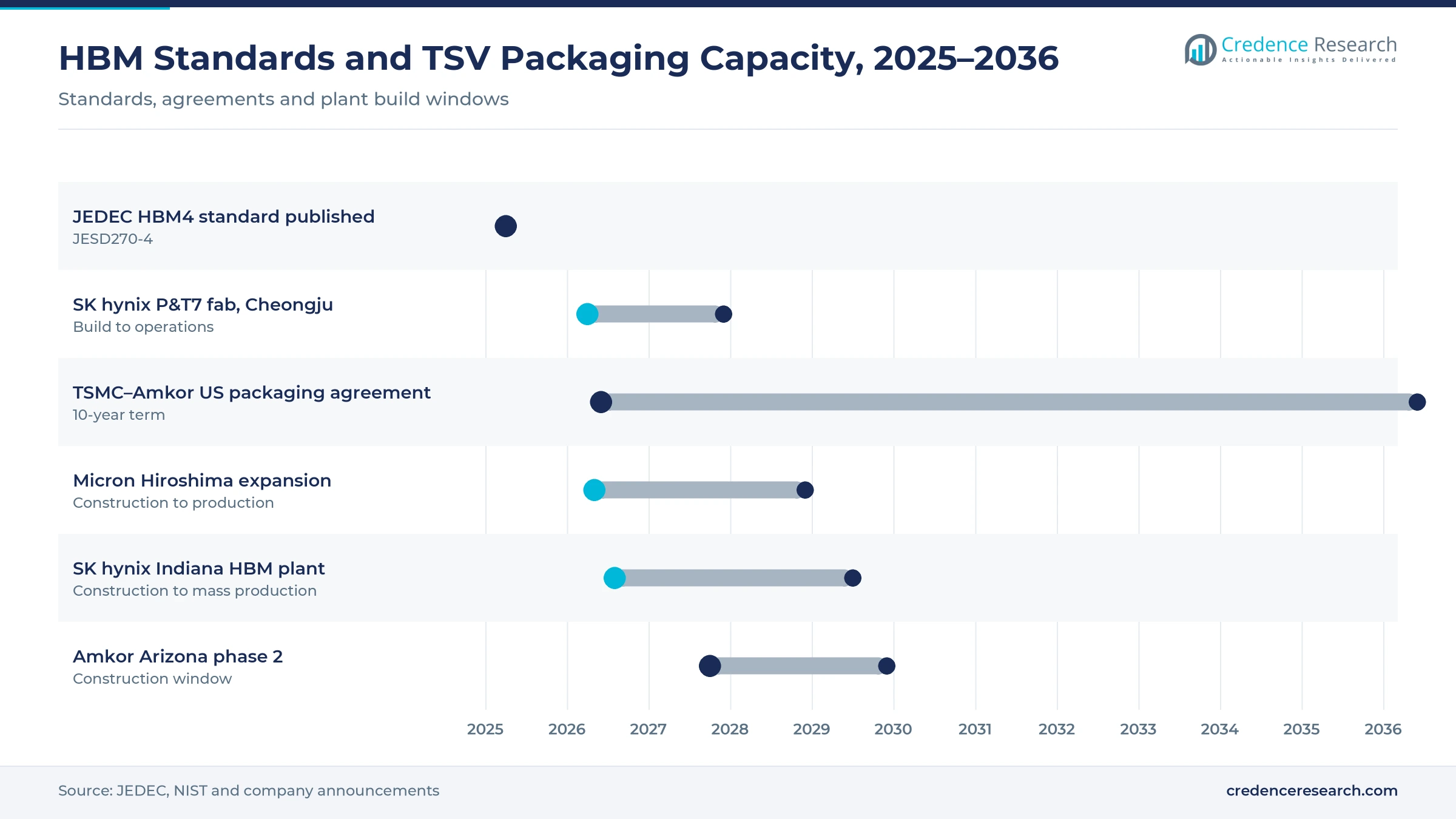 Gantt timeline of HBM and TSV capacity events, 2025–2036: JEDEC HBM4 standard, SK hynix Cheongju and Indiana plants, TSMC-Amkor agreement, Micron Hiroshima, Amkor phase 2 Gantt timeline of HBM and TSV capacity events, 2025–2036: JEDEC HBM4 standard, SK hynix Cheongju and Indiana plants, TSMC-Amkor agreement, Micron Hiroshima, Amkor phase 2