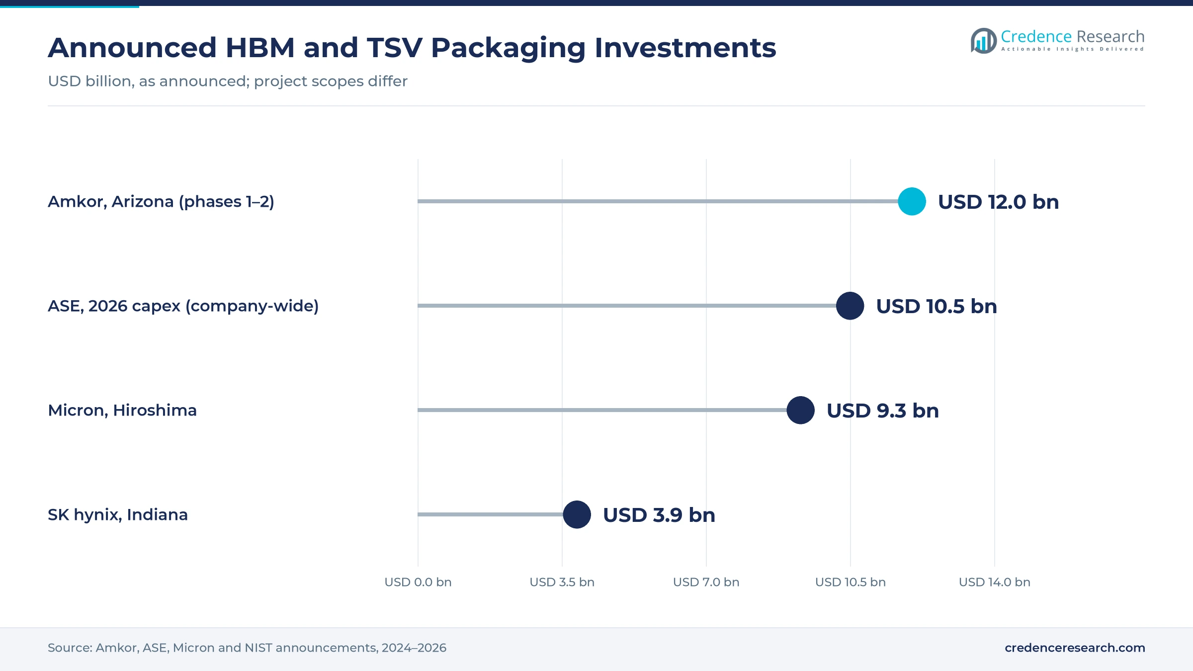Lollipop chart of announced HBM and TSV packaging investments: Amkor Arizona USD 12.0 billion, ASE 2026 capex USD 10.5 billion, Micron Hiroshima USD 9.3 billion, SK hynix Indiana USD 3.9 billion